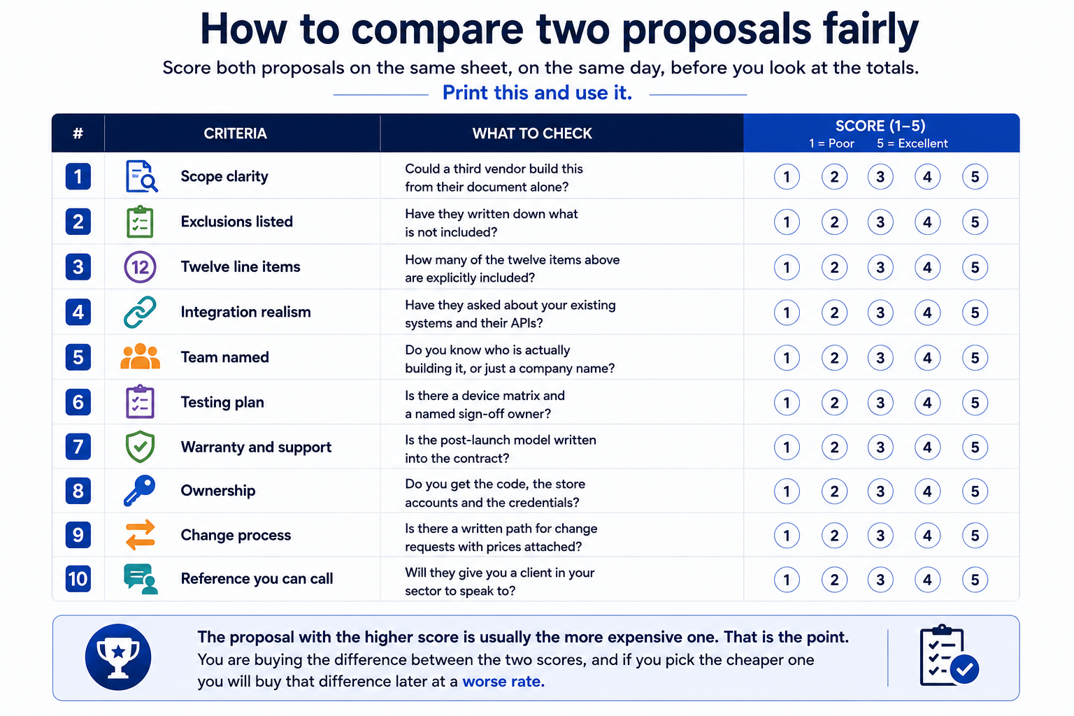 Scorecard showing 10 criteria for fairly comparing two app development proposals.