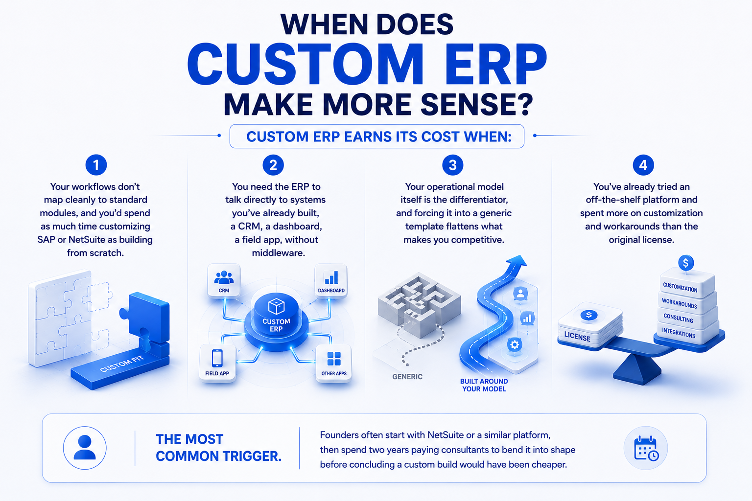 "Illustration showing when a custom ERP is the right choice."