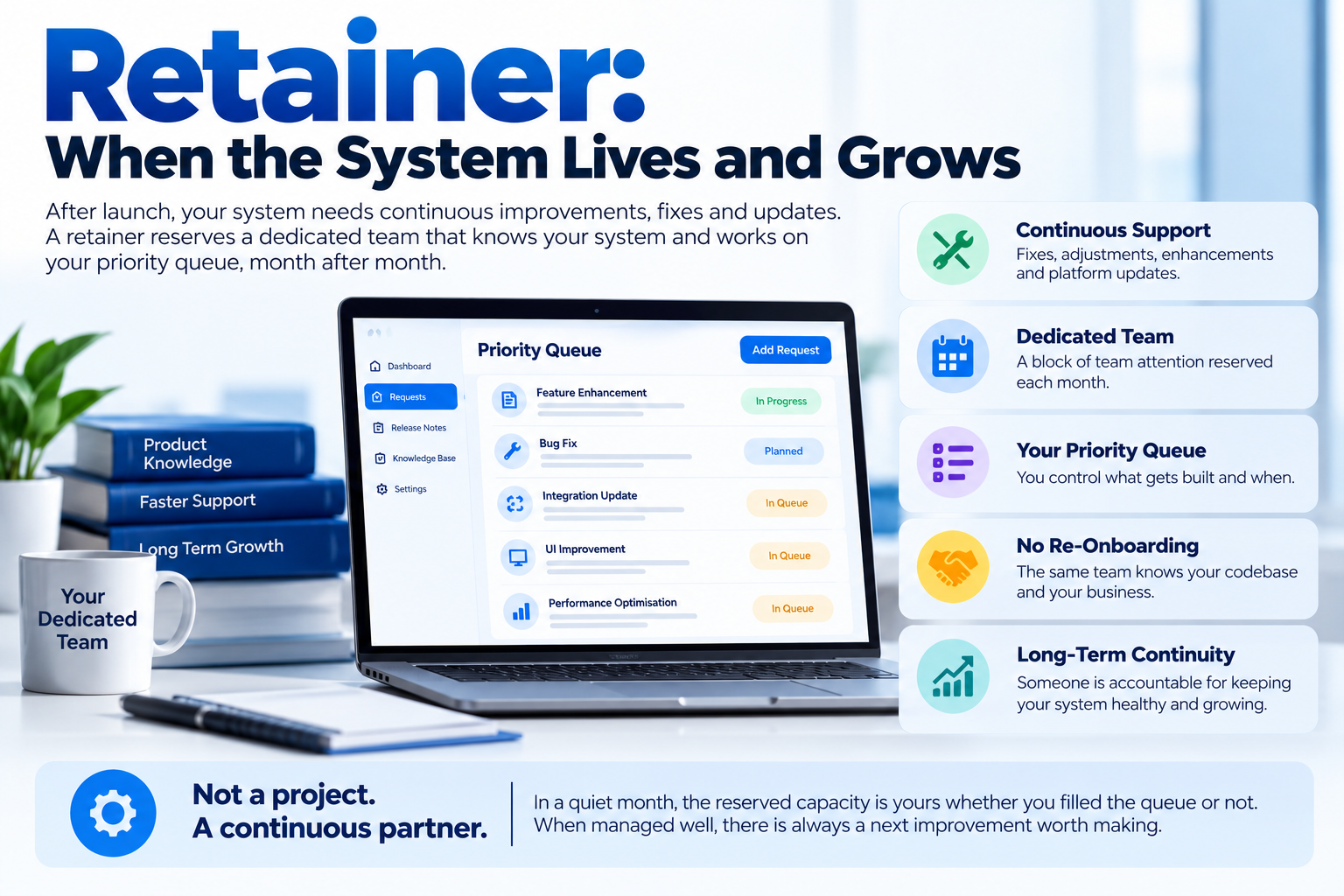 Infographic showing how software retainers provide continuous support, dedicated teams, priority-based improvements, and long-term system maintenance.