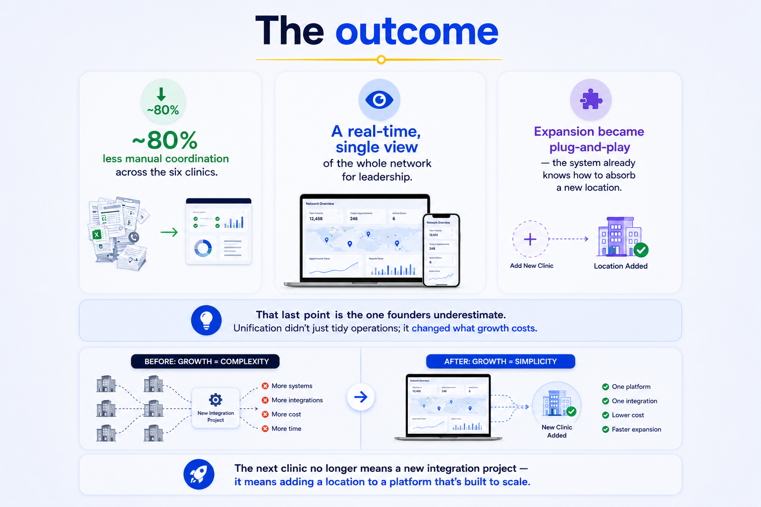 Infographic highlighting the outcomes of unifying six clinics onto one healthcare platform.