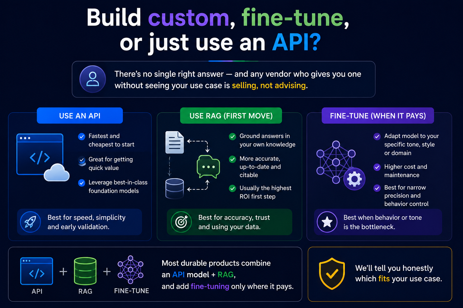 Infographic comparing three GenAI approaches: API for fast and low-cost starts, RAG for accurate answers using company data, and fine-tuning for custom behavior and precision. Main takeaway: most production AI combines API + RAG and adds fine-tuning only when needed.