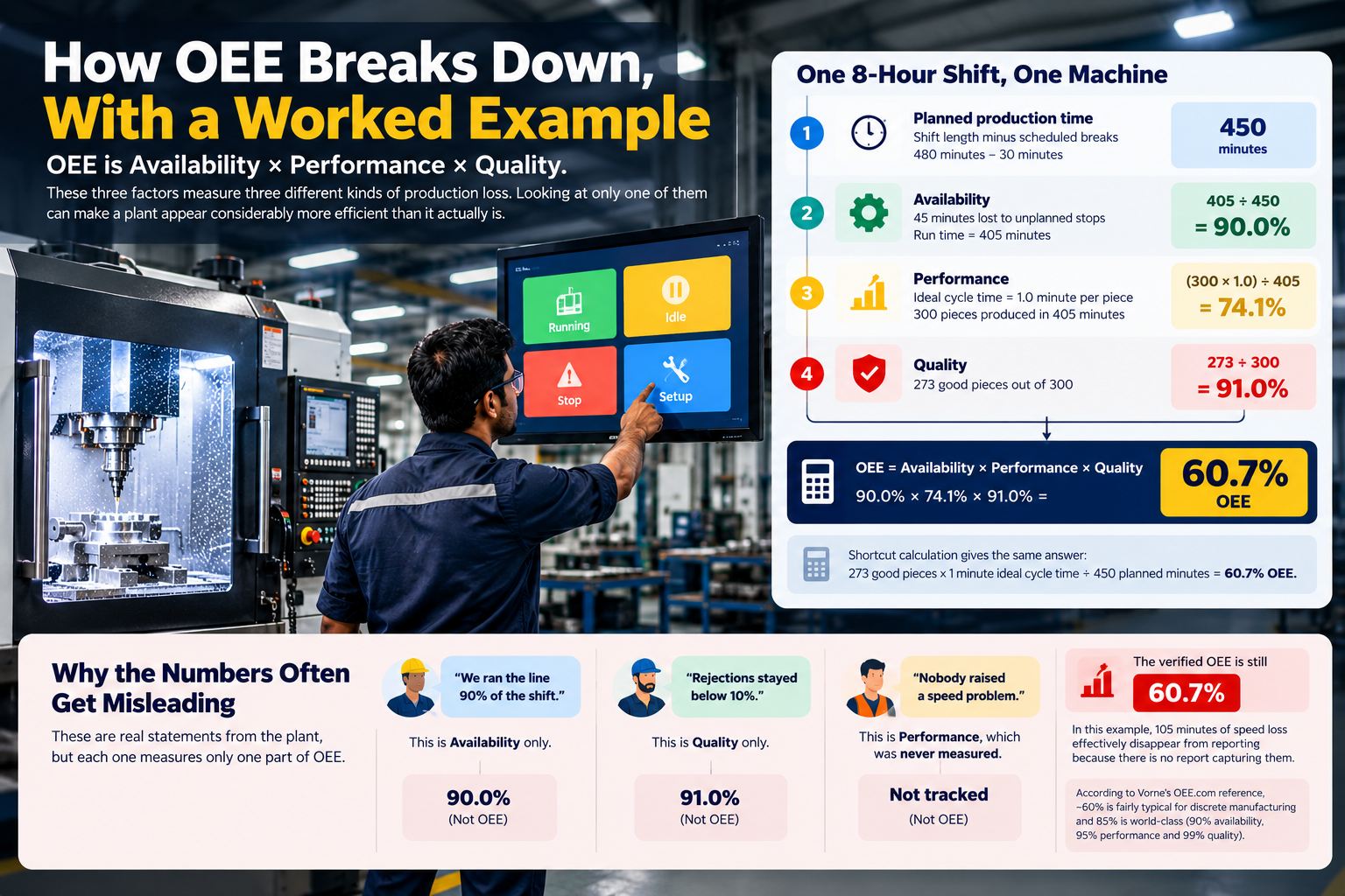 OEE calculation showing availability, performance, quality, and a final score of 60.7%.