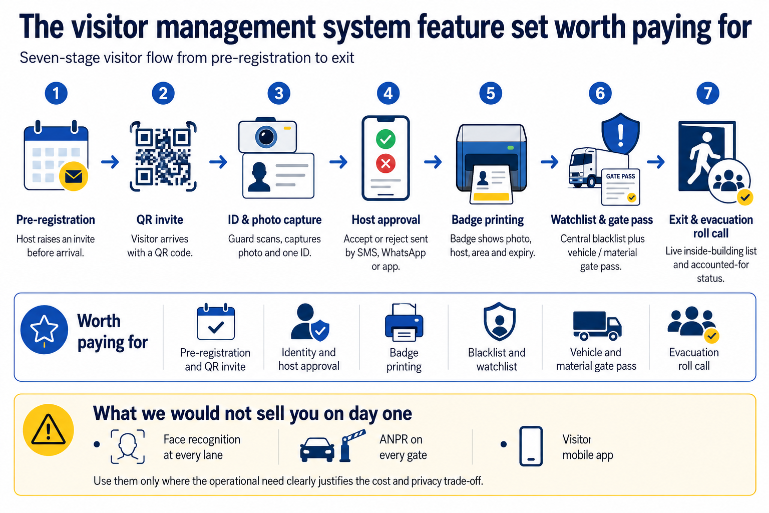 Seven-stage visitor management flow from pre-registration to exit.