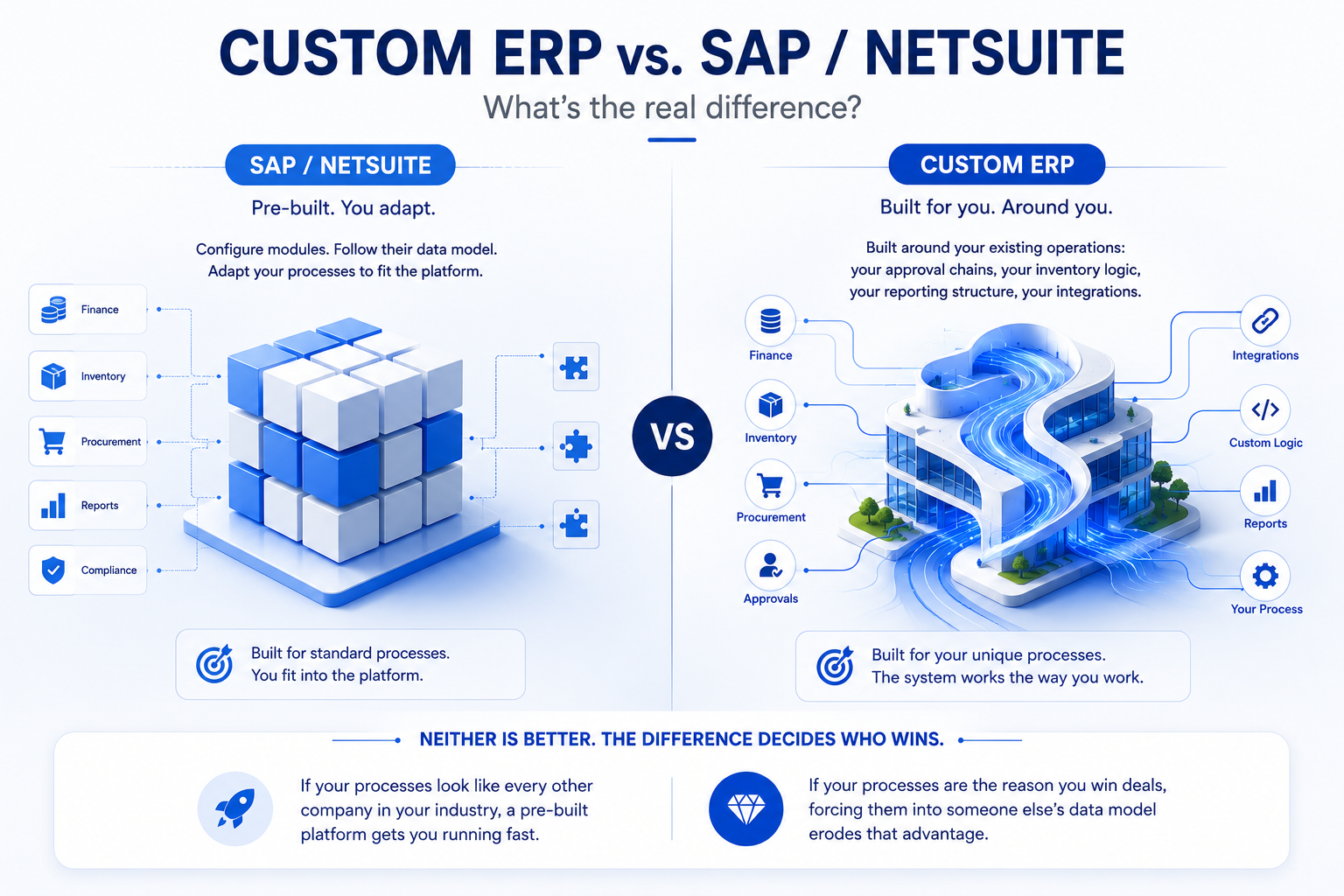 "Custom ERP vs. SAP/NetSuite comparison illustration."