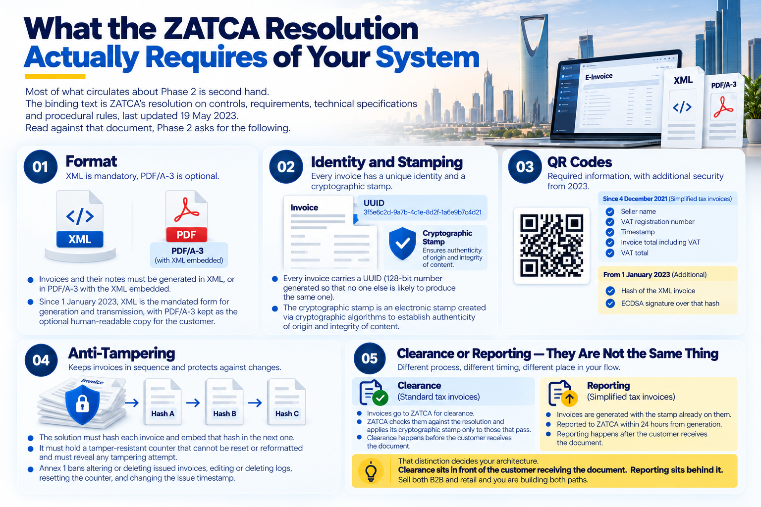 ZATCA Phase 2 system requirements for e-invoicing compliance.