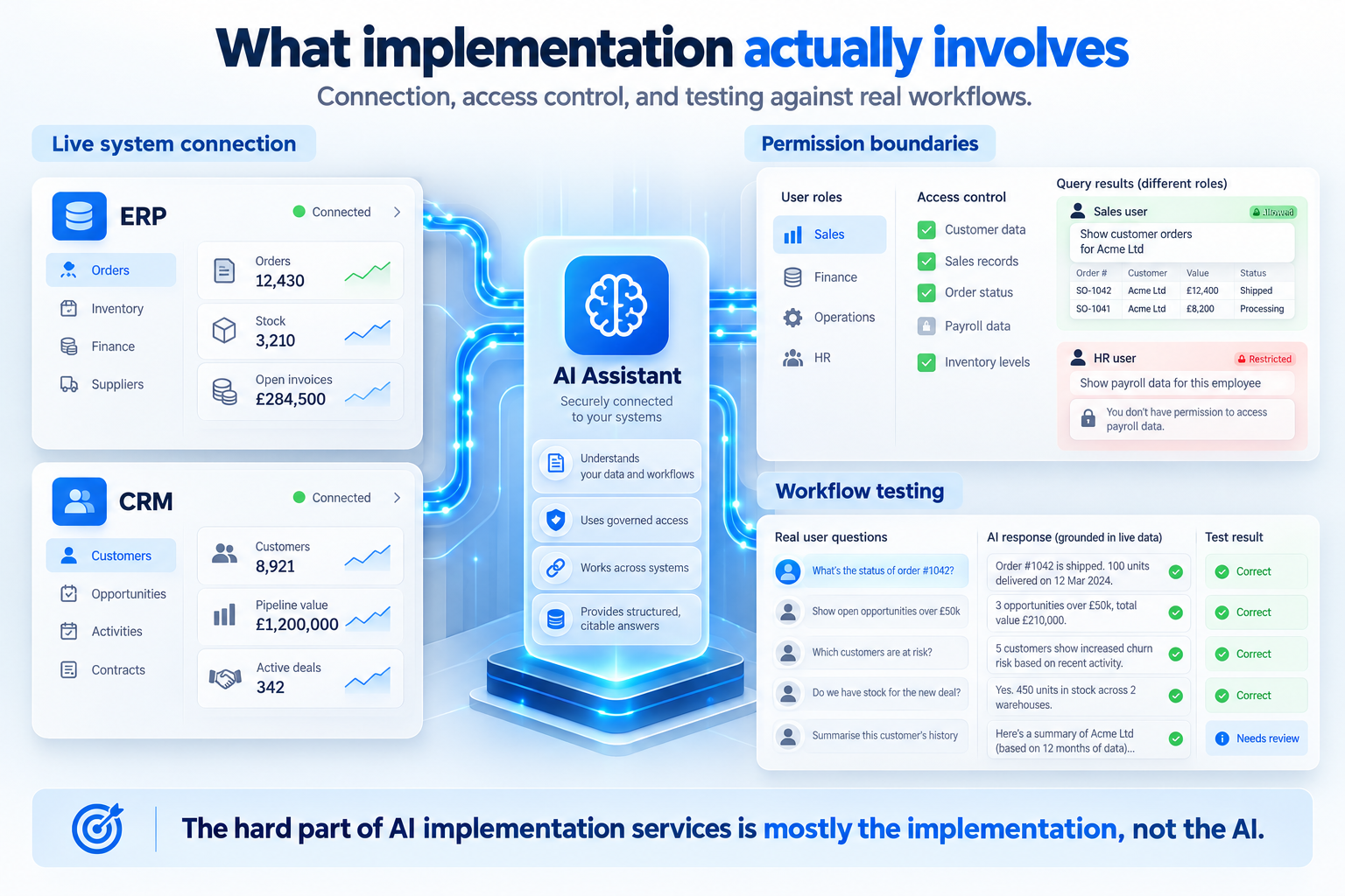 AI implementation connecting ERP and CRM systems to an AI assistant with secure access controls and real-world workflow testing.