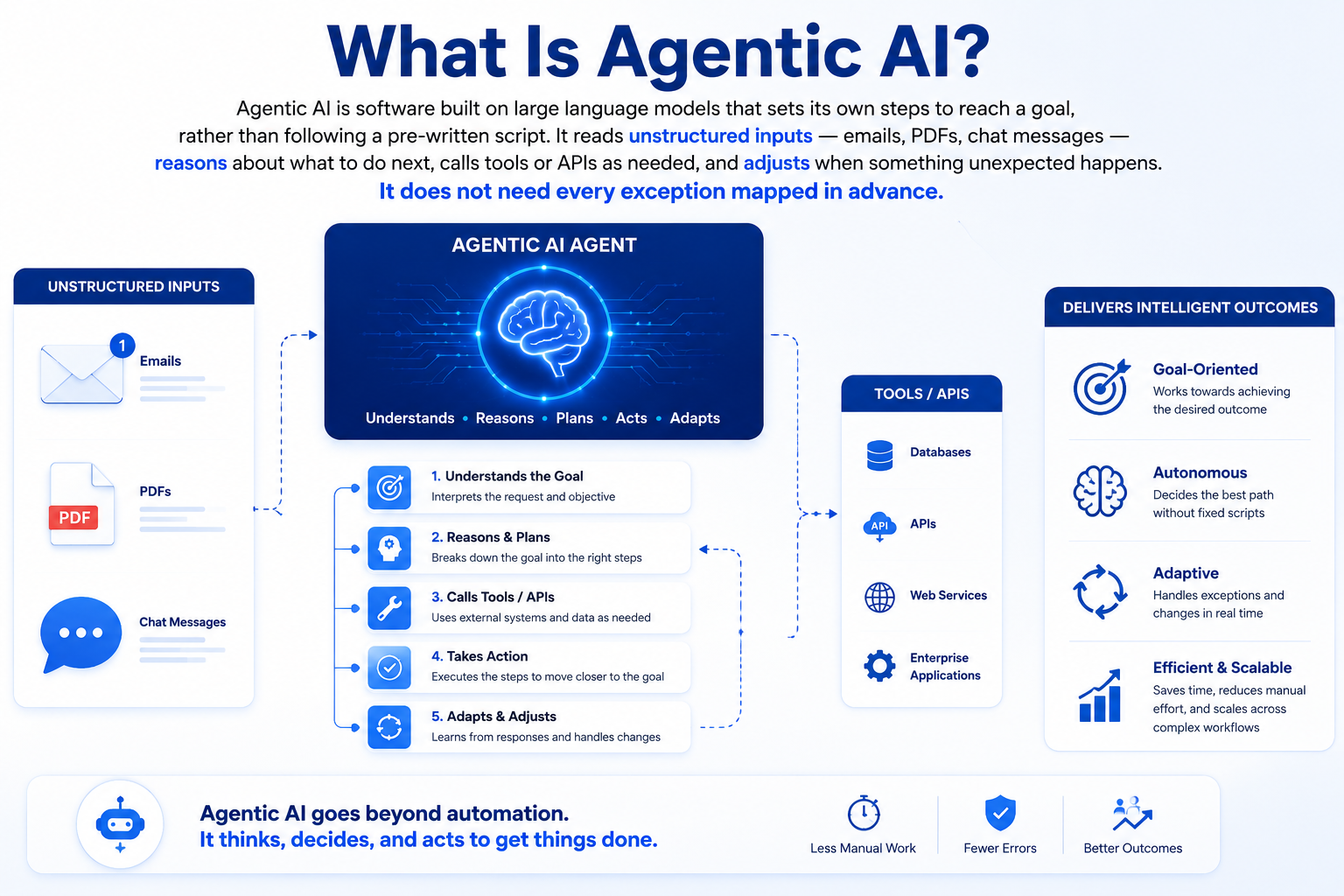 **Alt Text:** **Illustration showing how Agentic AI understands goals, reasons, uses tools, and adapts to complete tasks autonomously.**