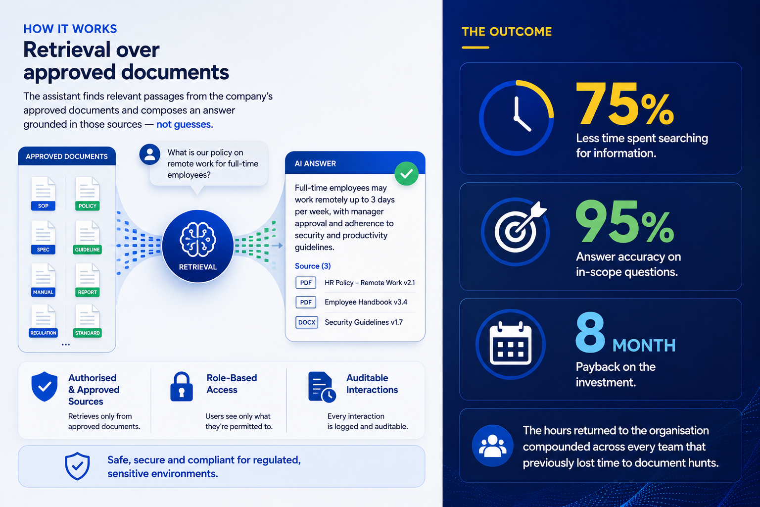 AI retrieves approved documents and delivers trusted answers quickly.