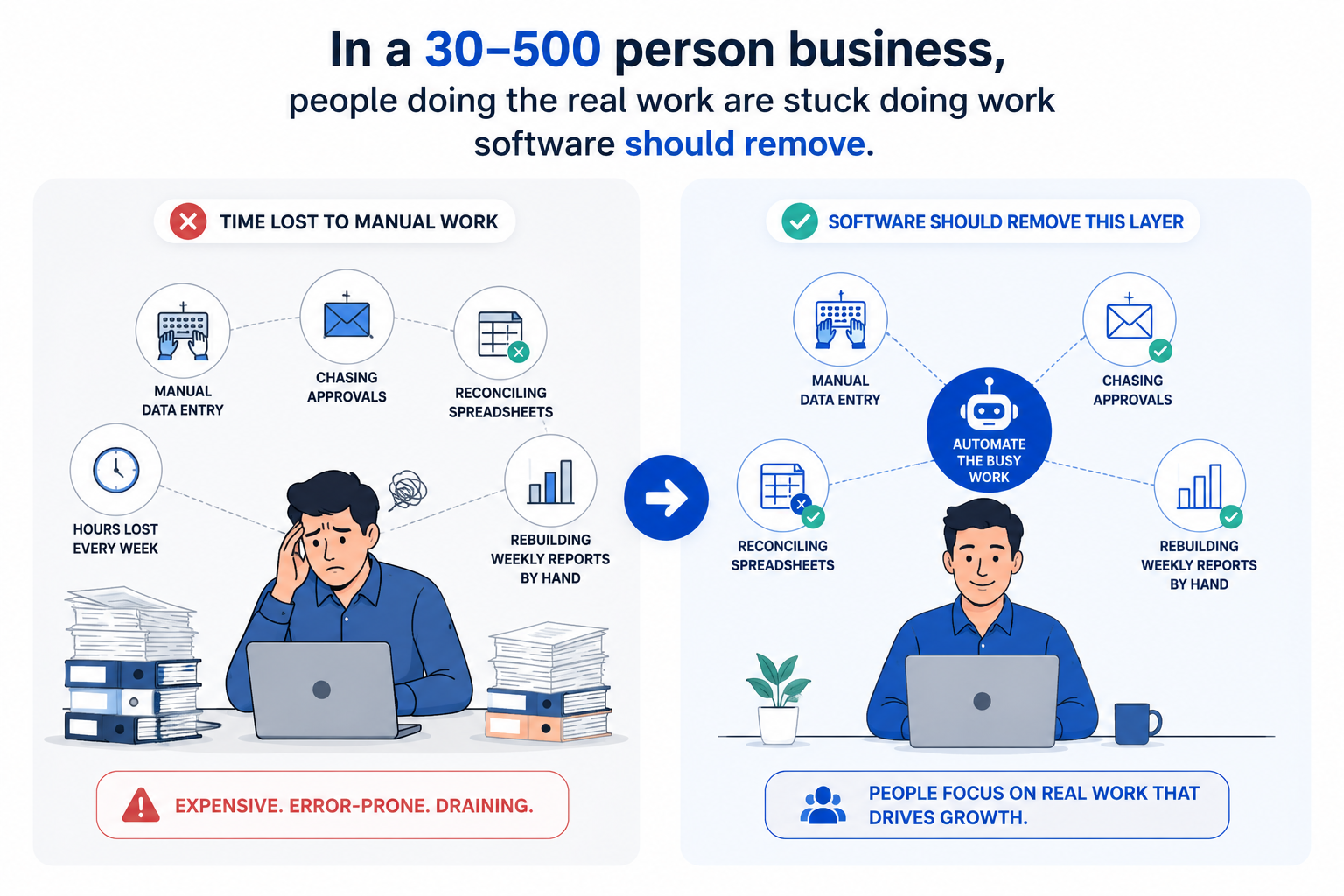 Illustration showing how mid-sized businesses lose time to manual work. Left side shows an overloaded employee surrounded by manual data entry, approval chasing, spreadsheet reconciliation, and hand-built weekly reports—highlighting expensive and error-prone processes. Right side shows software automation removing repetitive work so teams can focus on higher-value business activities and growth.