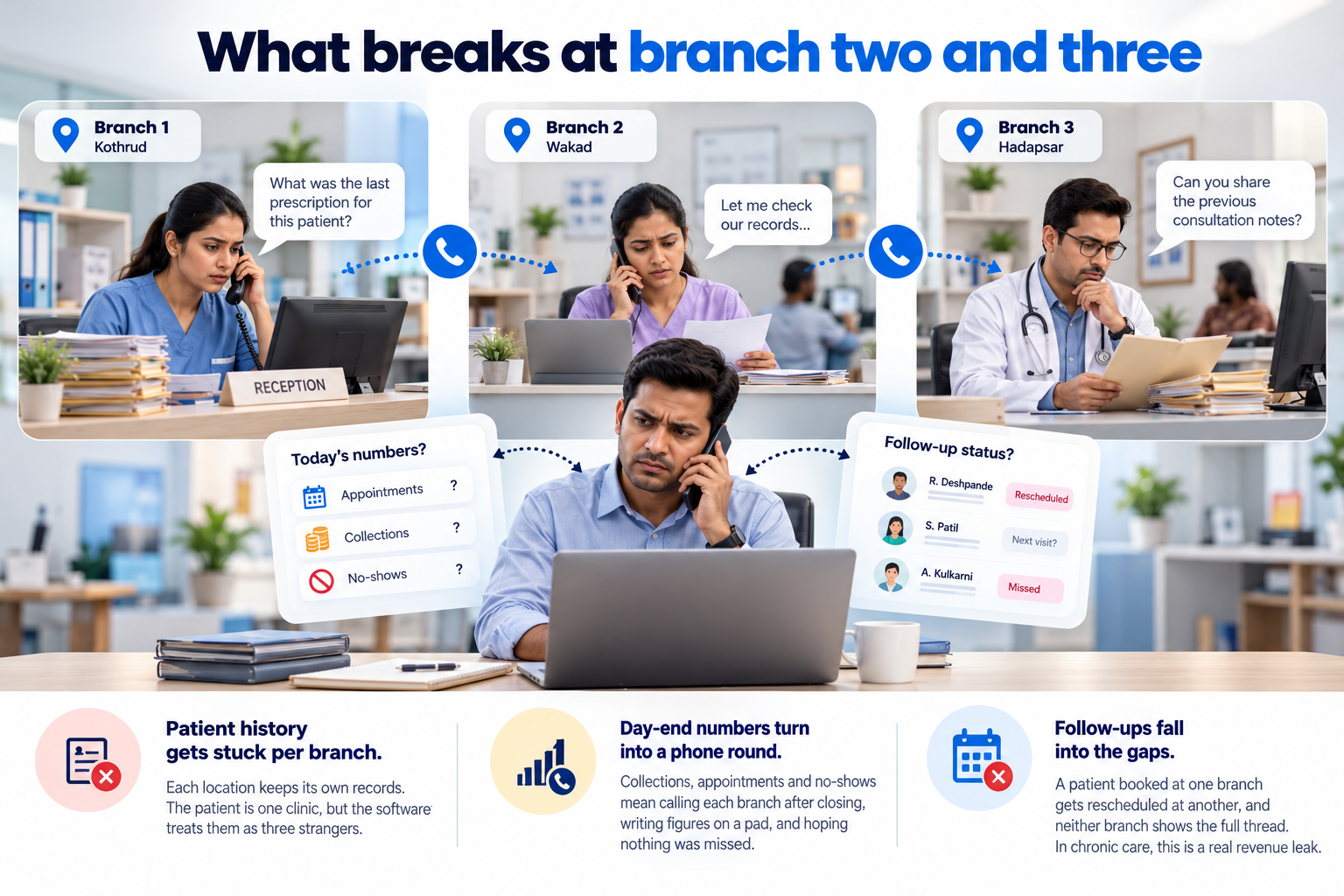 Multi-branch clinic teams struggling with patient records, day-end reporting, and follow-ups.