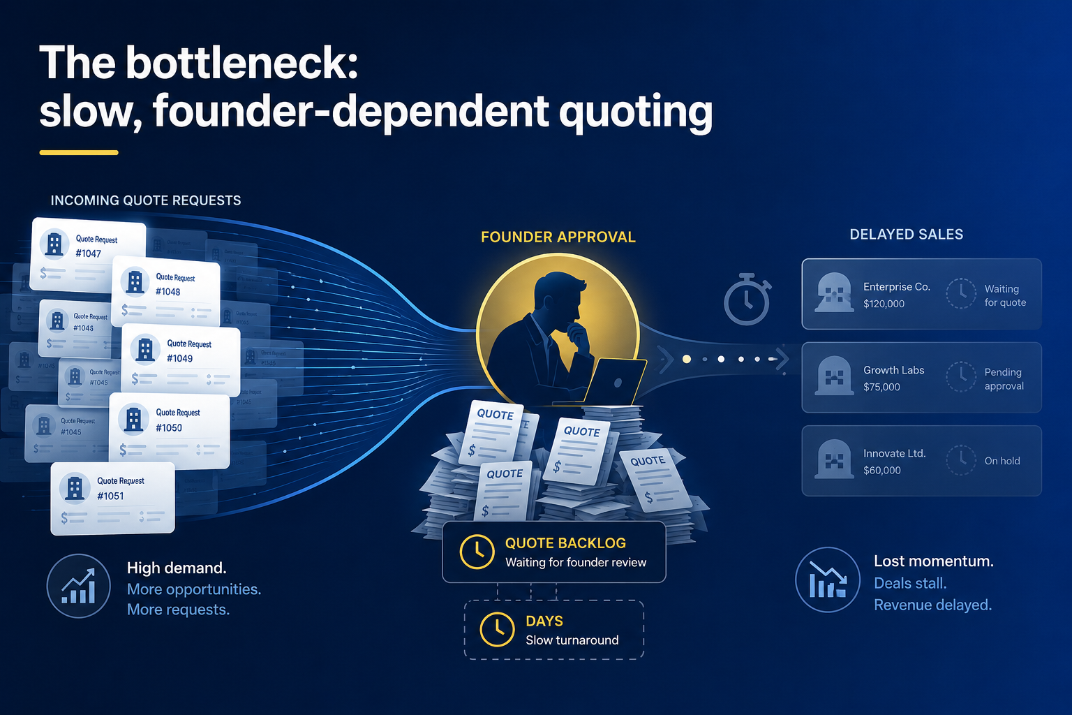 Founder-dependent quoting creates delays and lost sales.