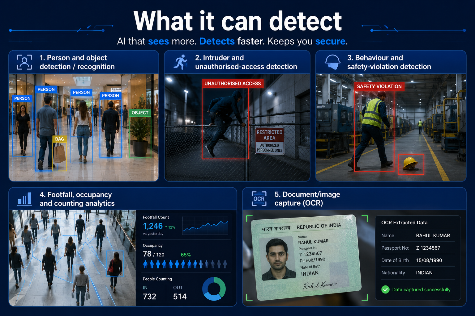 AI computer vision detecting people, intruders, safety violations, footfall analytics, and OCR document recognition in real time.