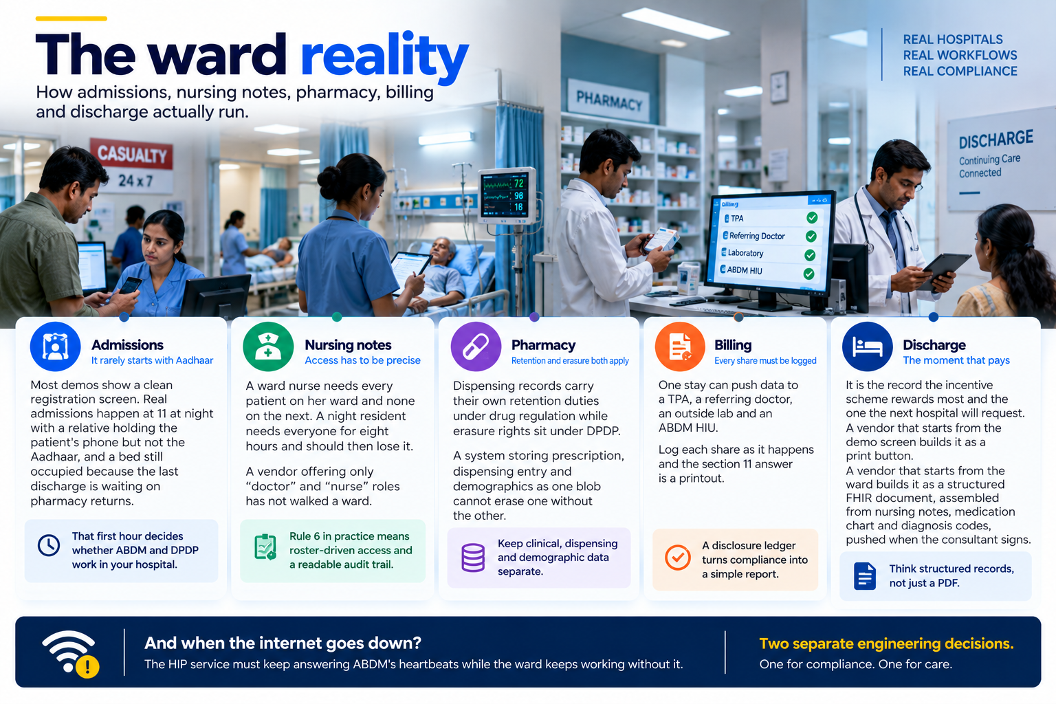 Hospital ward workflow covering admissions, nursing, pharmacy, billing, discharge, and ABDM compliance.