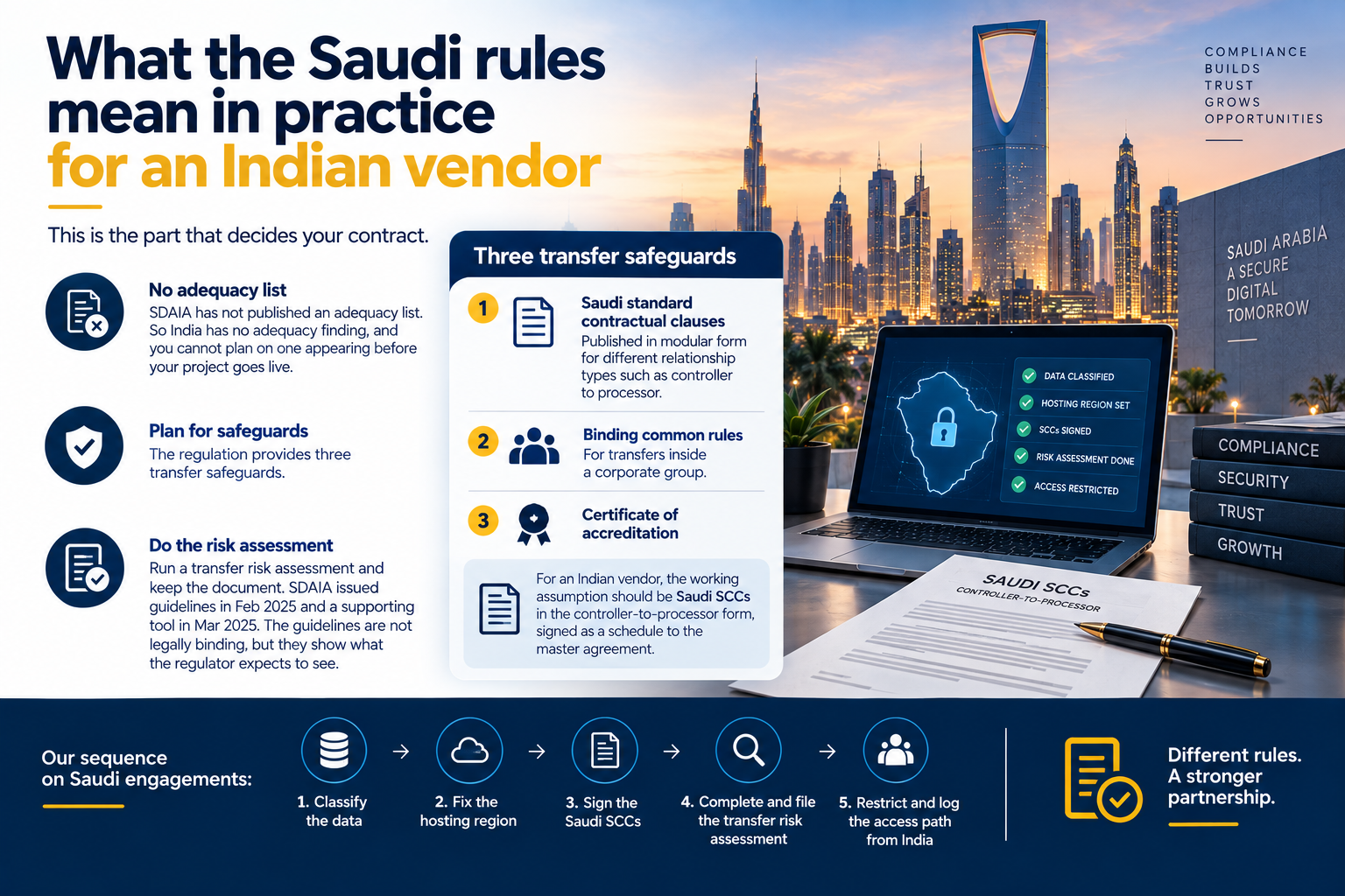 Saudi data transfer safeguards and compliance steps for Indian software vendors.