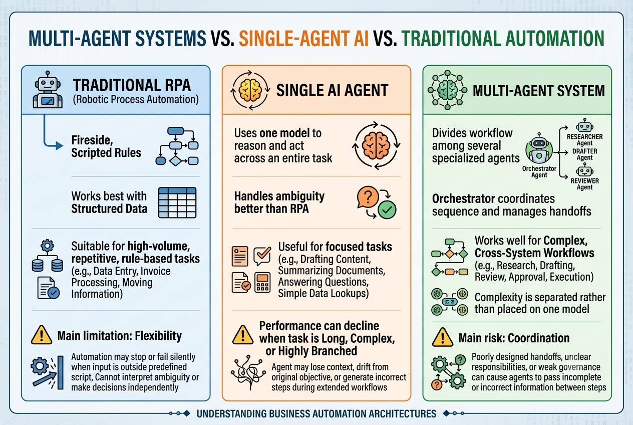 An infographic comparing Traditional RPA, Single AI Agent, and Multi-Agent Systems.