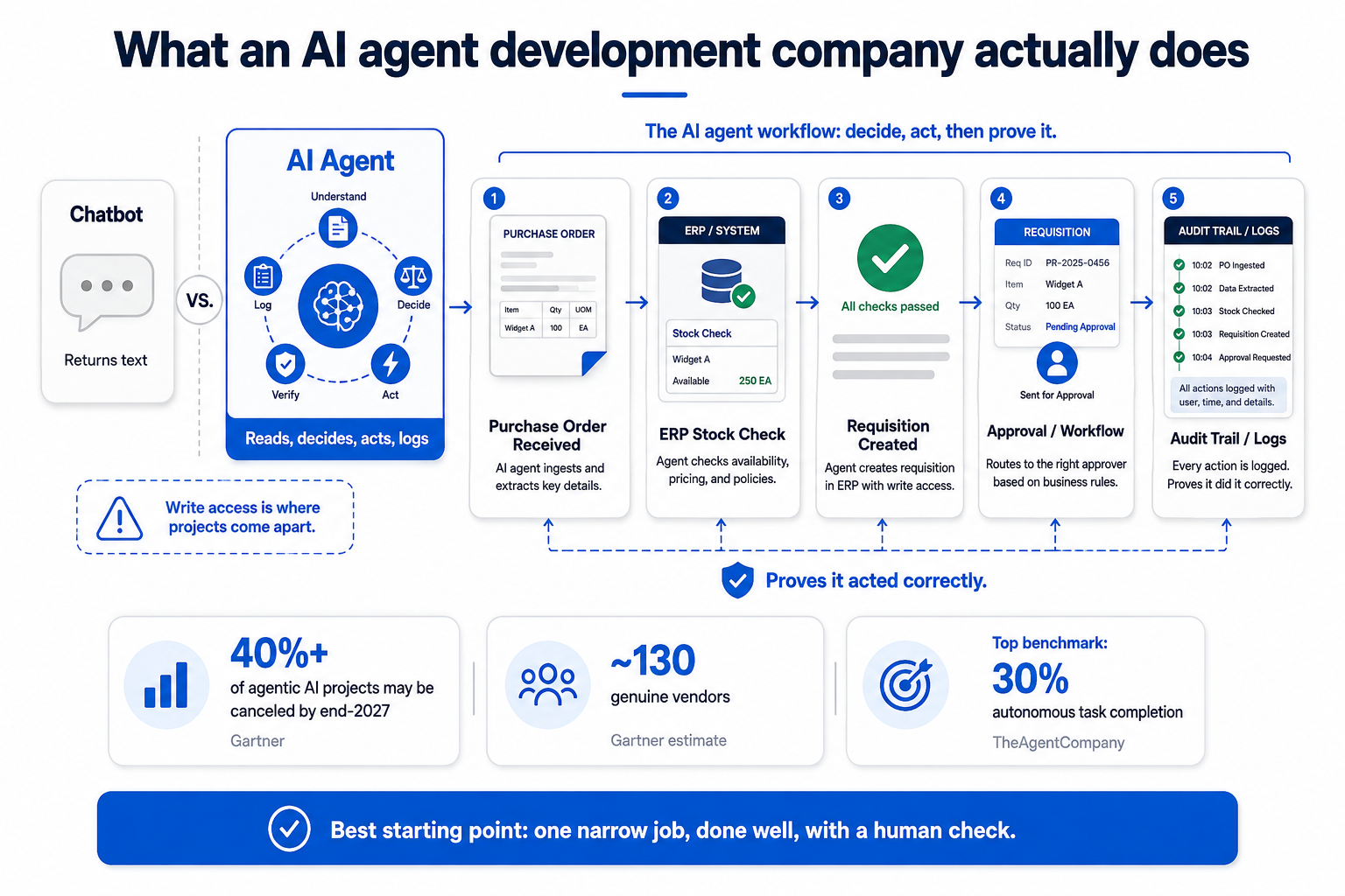 AI agent workflow from purchase order to ERP action and audit trail.