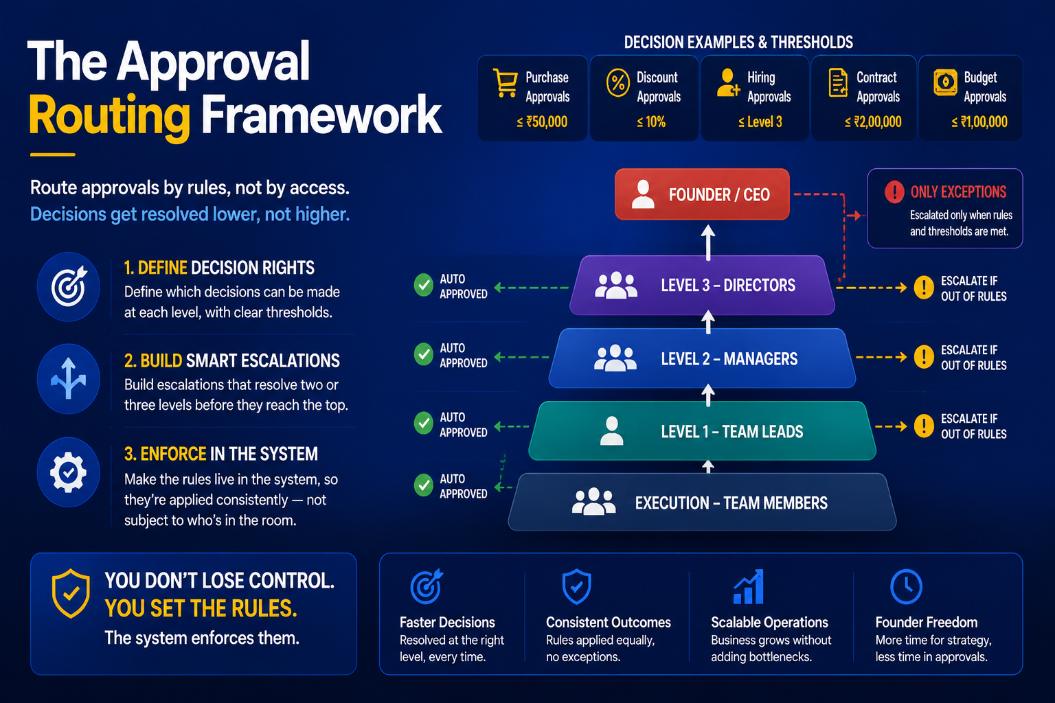 Approval routing framework showing rule-based decision workflows.
