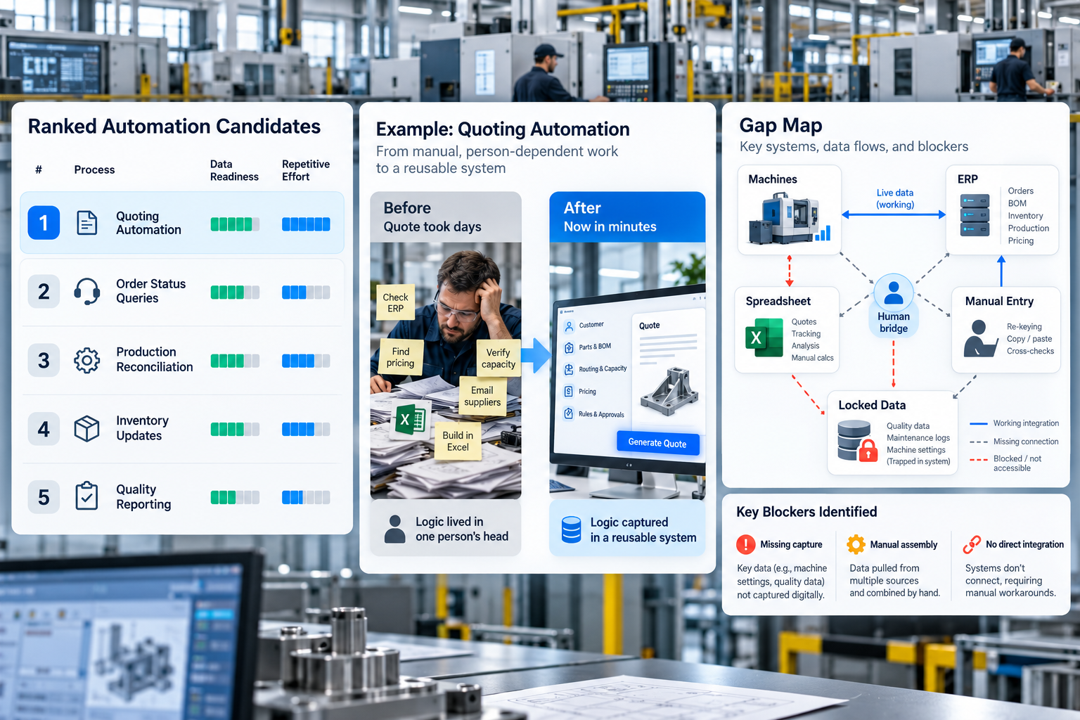 Ranked manufacturing automation opportunities with quoting, ERP gaps, spreadsheets, and key data blockers.