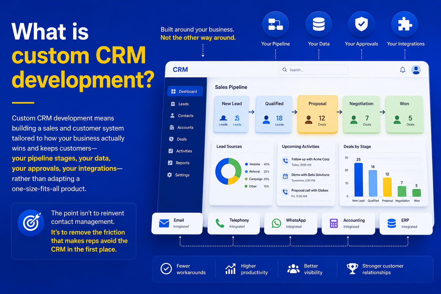 Illustration of a custom CRM tailored to a business's sales process, workflows, and integrations.