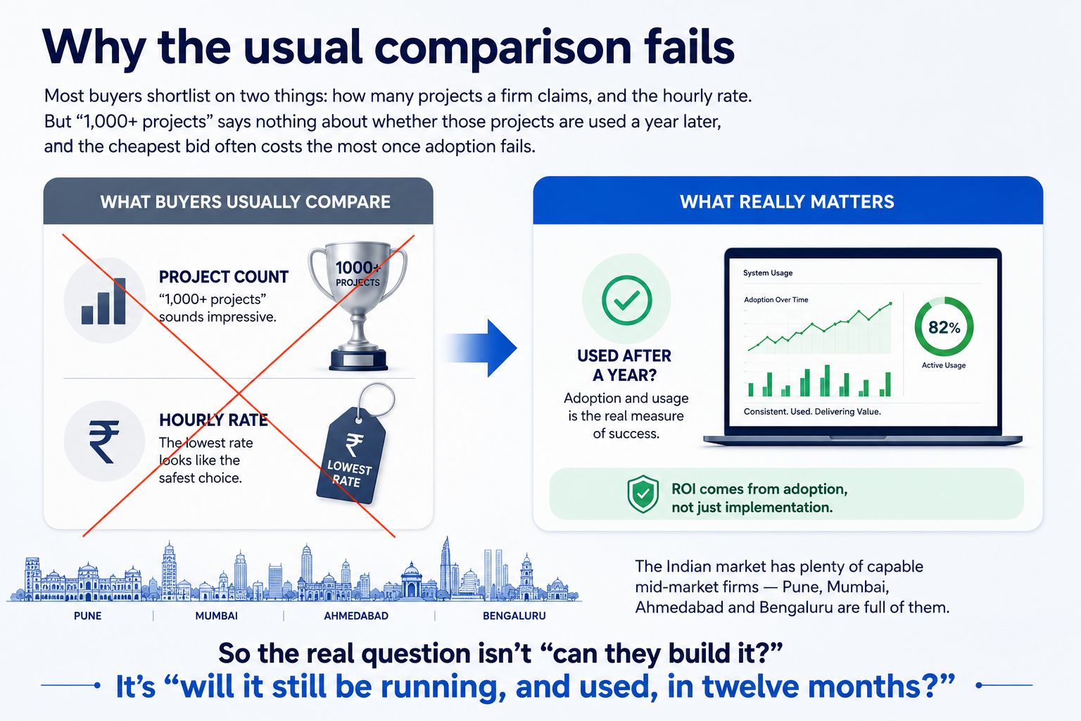 Infographic showing why software adoption matters more than project count and pricing when choosing an AI or enterprise software partner.