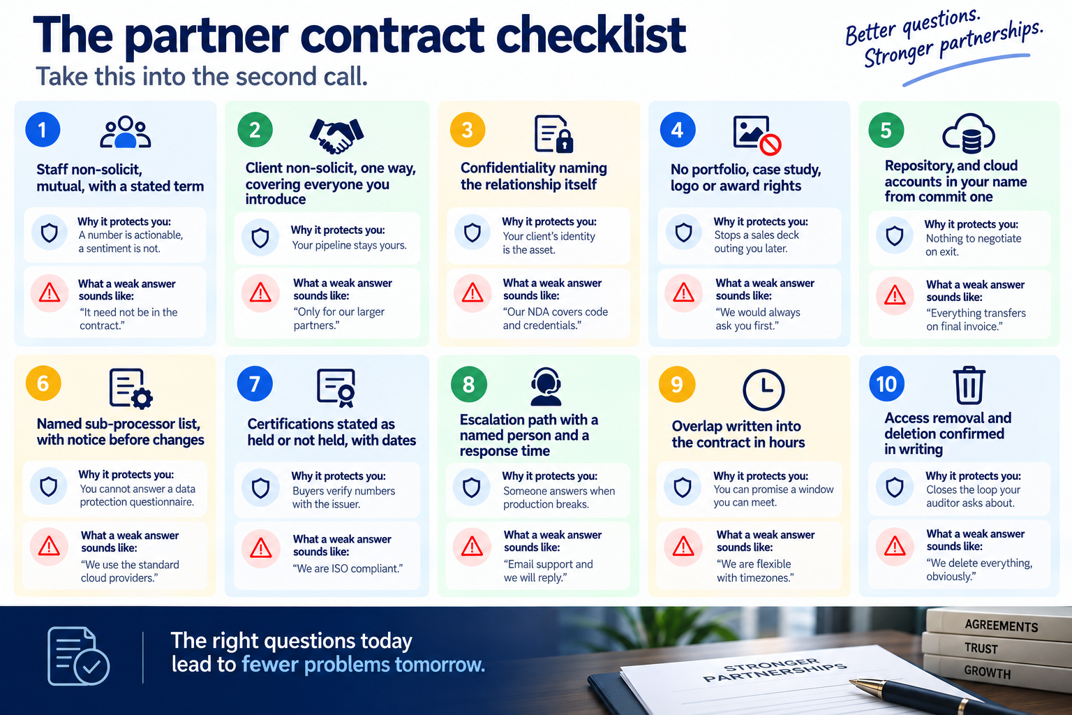 Partner contract checklist highlighting ten essential protections, risks, and weak vendor responses.