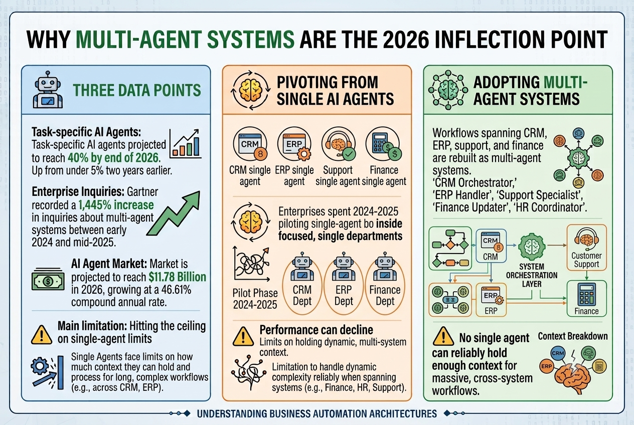 Infographic illustrating the 2026 inflection point for Multi-Agent AI Systems.