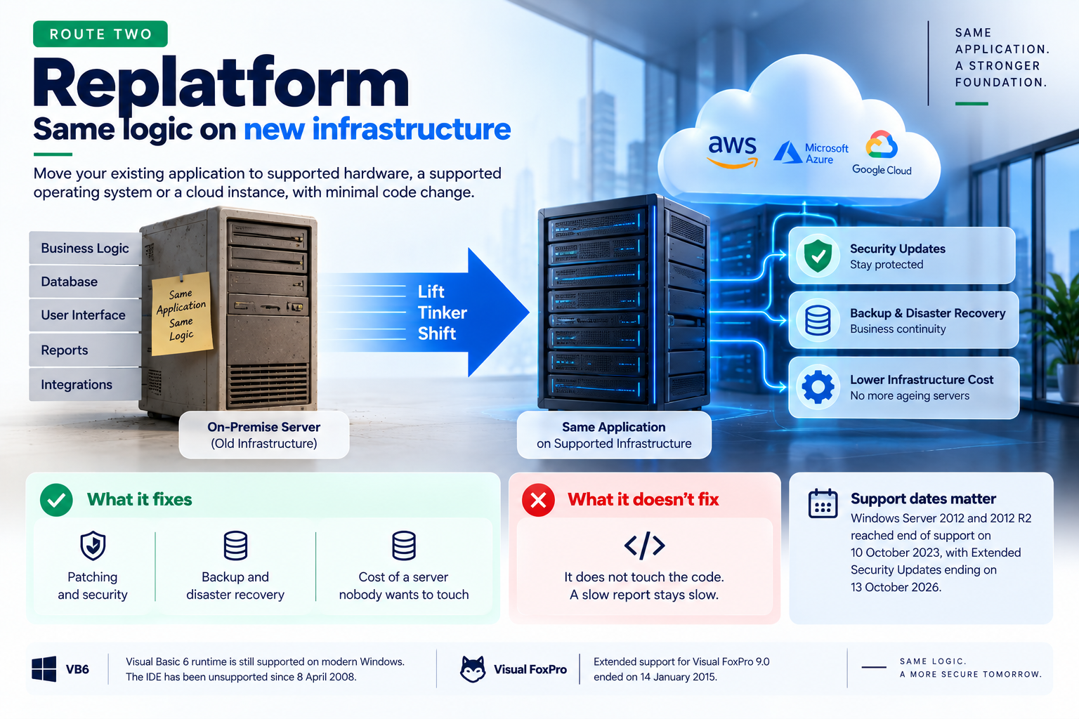 Replatforming moves legacy applications to supported infrastructure while keeping the same business logic.