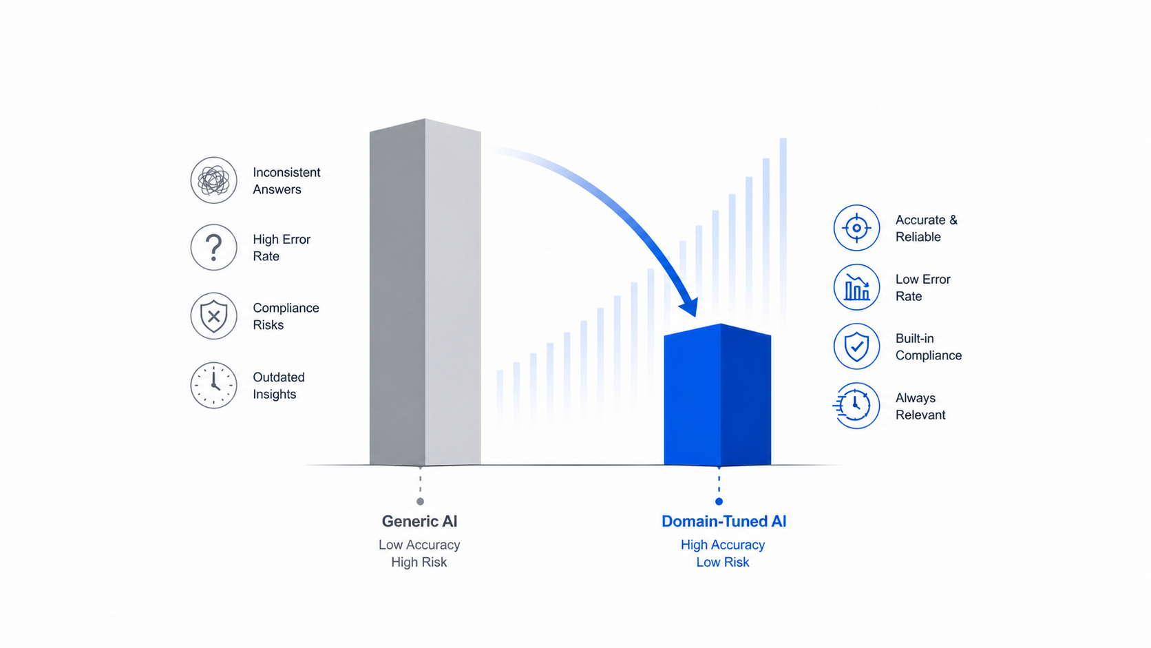 Minimal infographic showing Generic AI vs Domain-Tuned AI with lower errors, higher accuracy, and improved reliability.