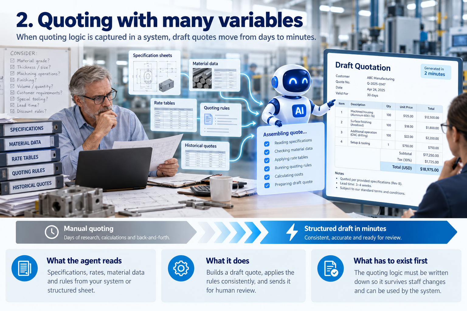 AI agent turns complex manufacturing quote inputs into a structured draft ready for human review.