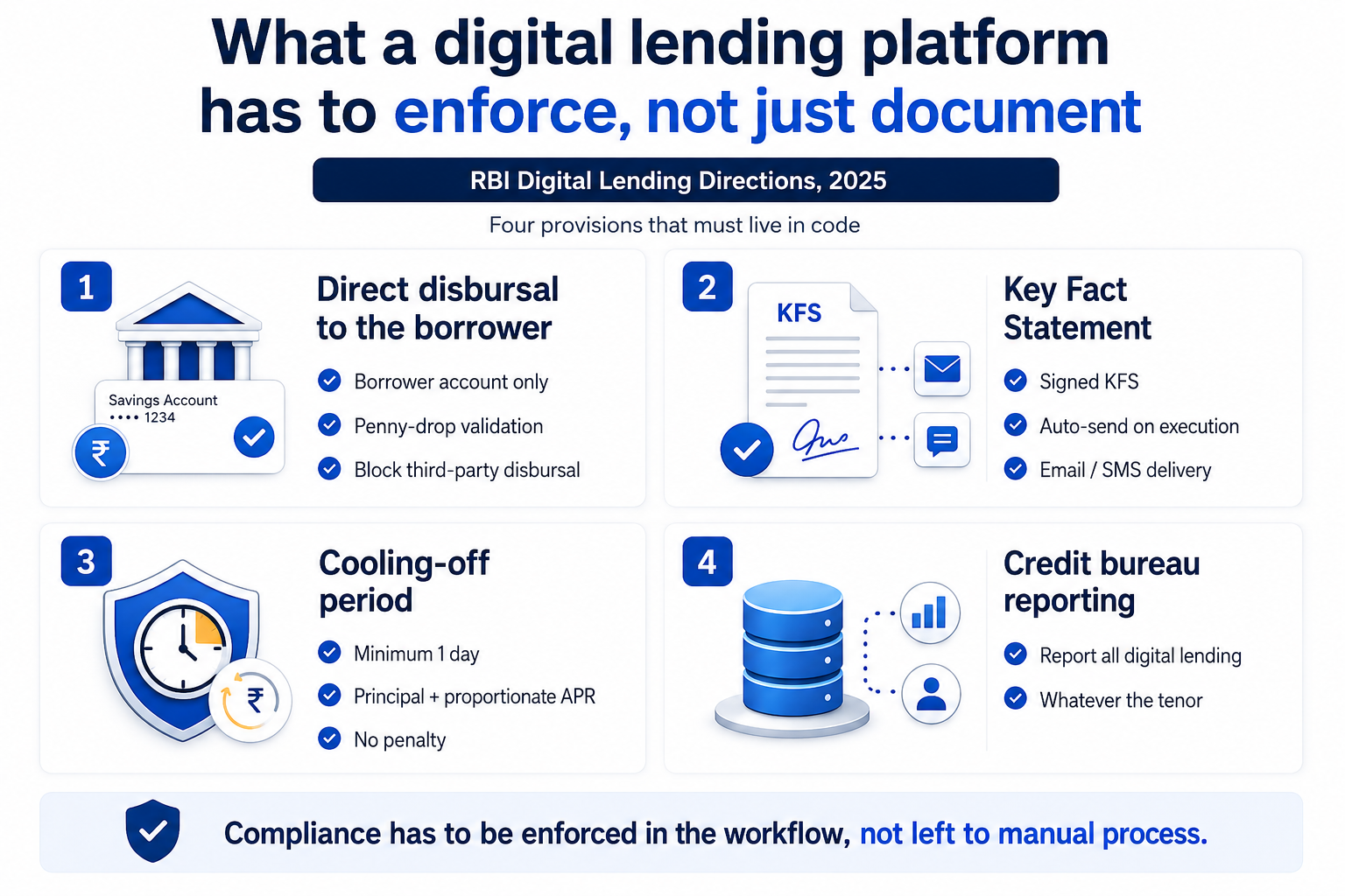 Digital lending compliance rules covering disbursal, KFS, cooling-off, and bureau reporting.