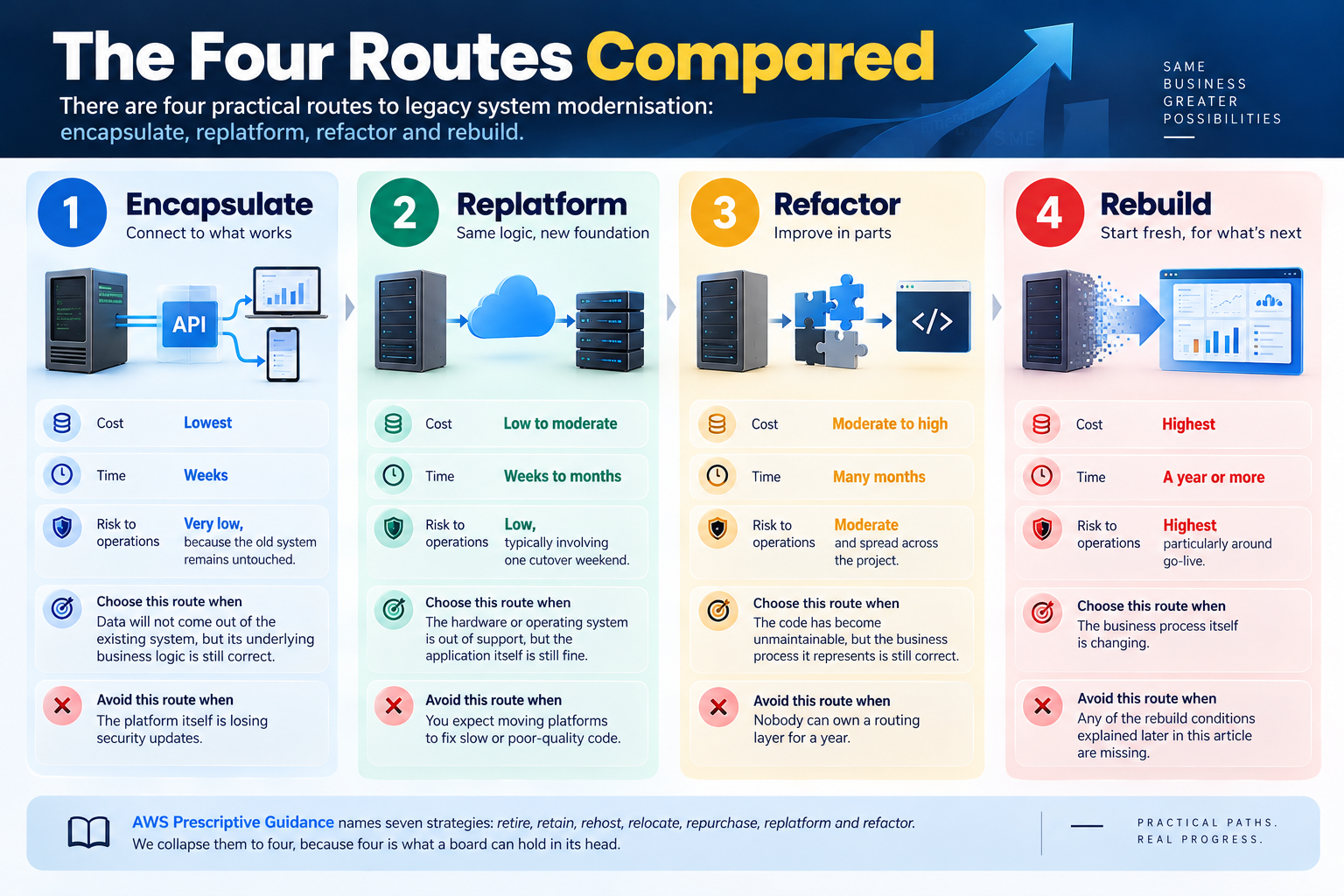 Four routes to legacy system modernisation compared by cost, time, risk, and use case.
