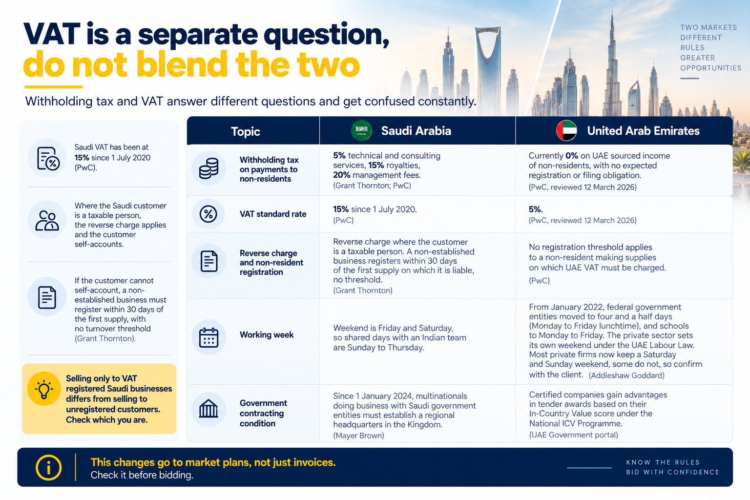 Saudi Arabia vs UAE VAT and withholding tax comparison.