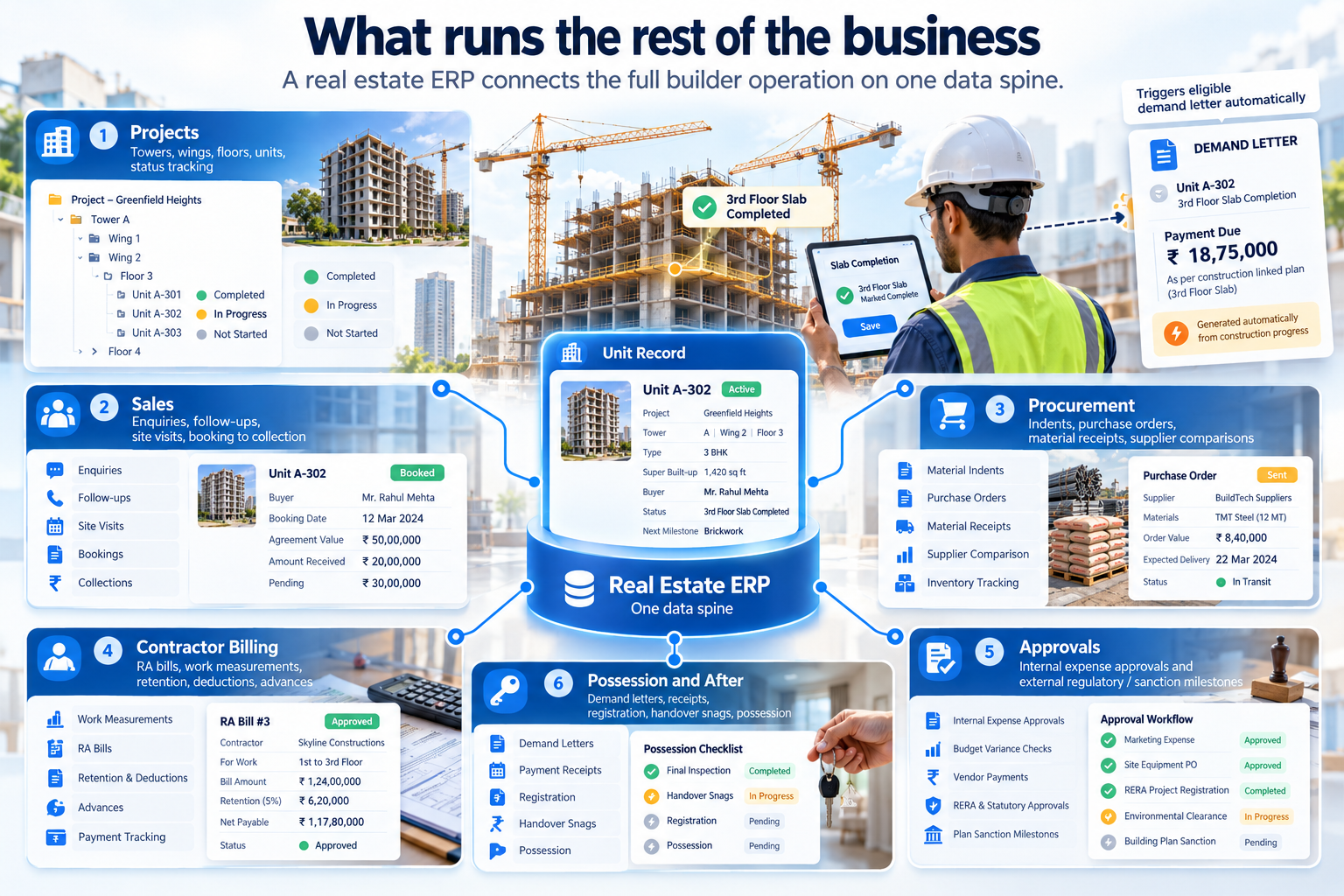 Real estate ERP infographic showing centralized management of projects, sales, procurement, contractor billing, approvals, and possession.
