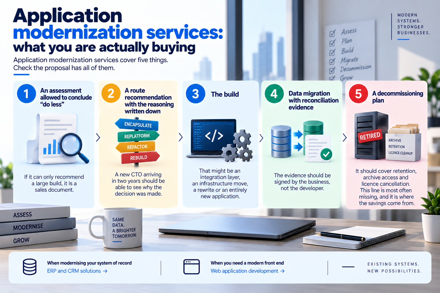 Five key steps of application modernisation, from assessment and build to migration and decommissioning.