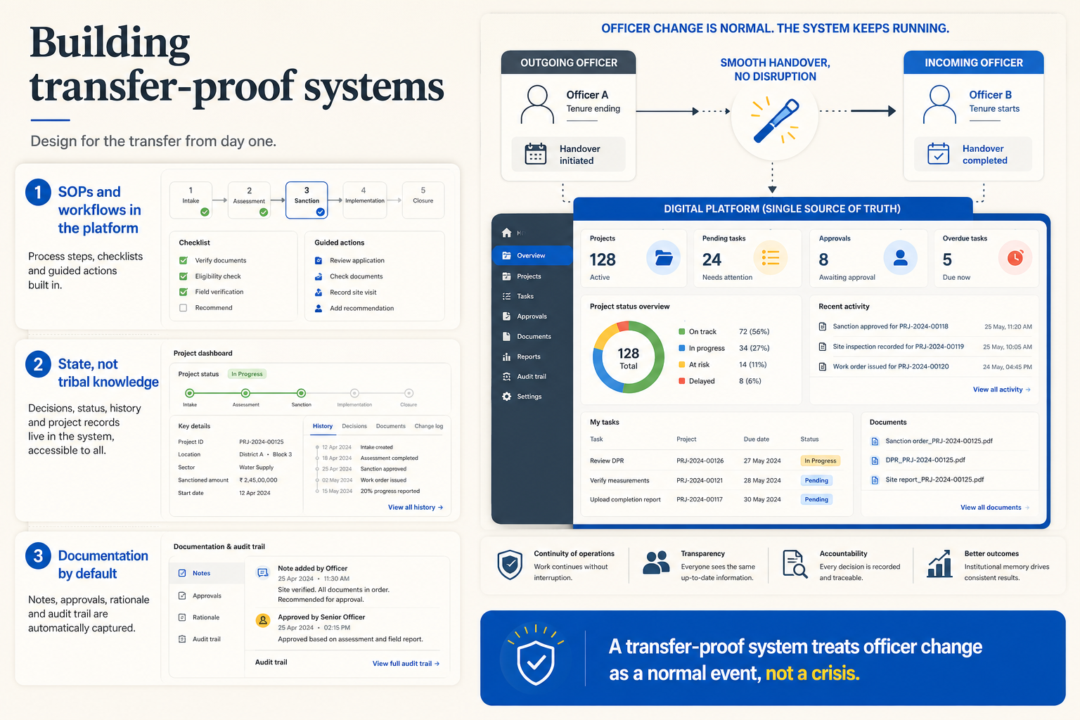 Transfer-proof system ensuring smooth officer handover.