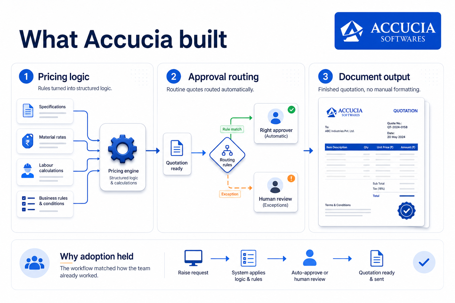 Accucia quotation automation with pricing logic, approval routing, and document generation.