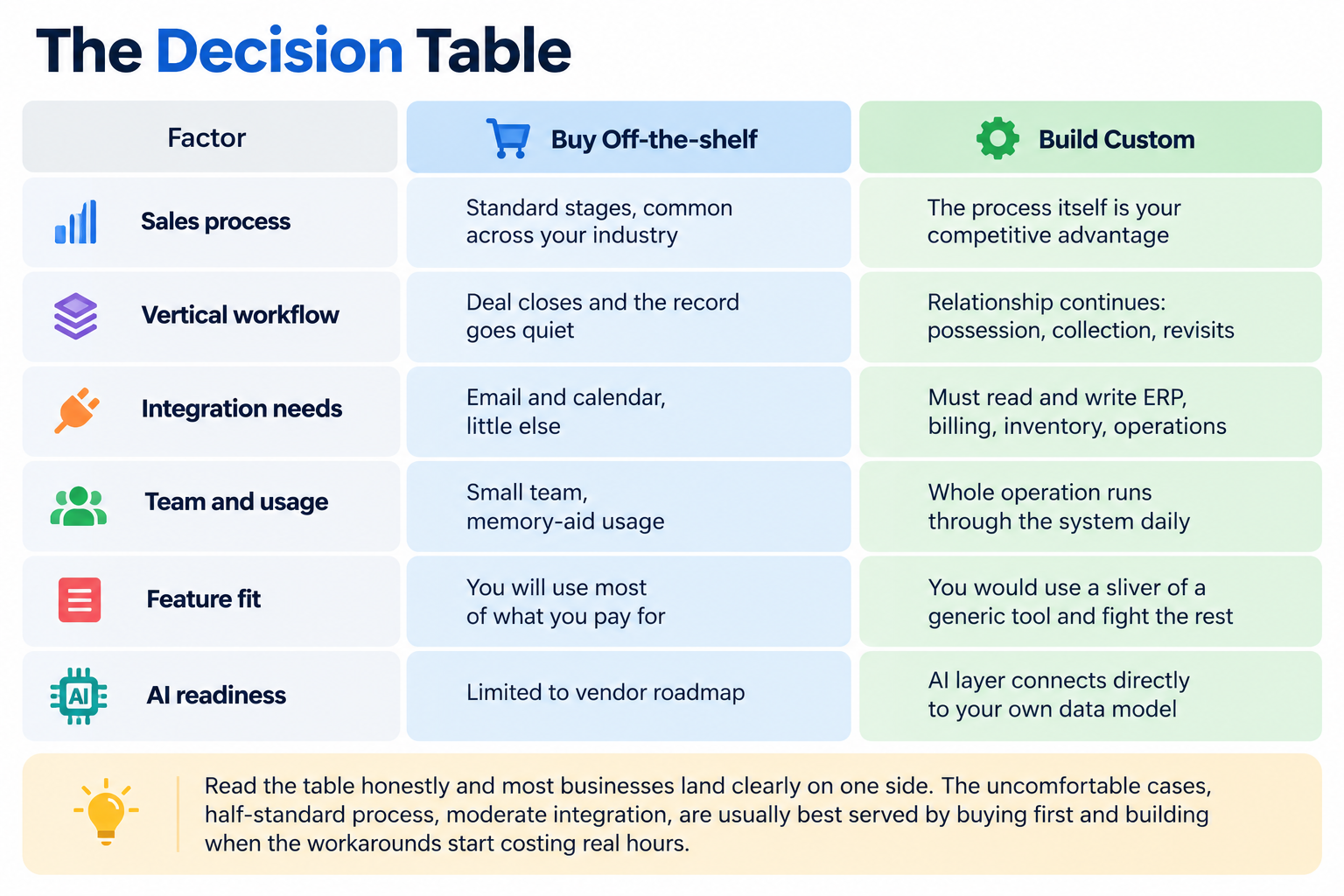 Infographic comparing off-the-shelf and custom CRM solutions across six factors, including sales processes, workflows, integrations, feature fit, and AI readiness.