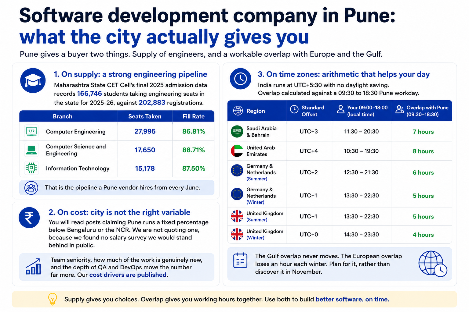 Infographic showing Pune’s engineering talent supply, cost factors, and global time-zone overlap.