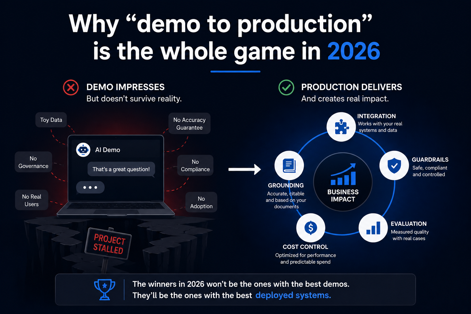 Illustration showing why moving from a GenAI demo to production matters in 2026. Left side features an AI demo on a laptop surrounded by limitations such as toy data, no governance, no compliance, and low adoption, ending in a stalled project. Right side shows a production AI system visualized as a connected business impact loop with integration, grounding, guardrails, evaluation, and cost control leading to measurable business outcomes. Headline emphasizes that success in GenAI comes from deployment, not prototypes.