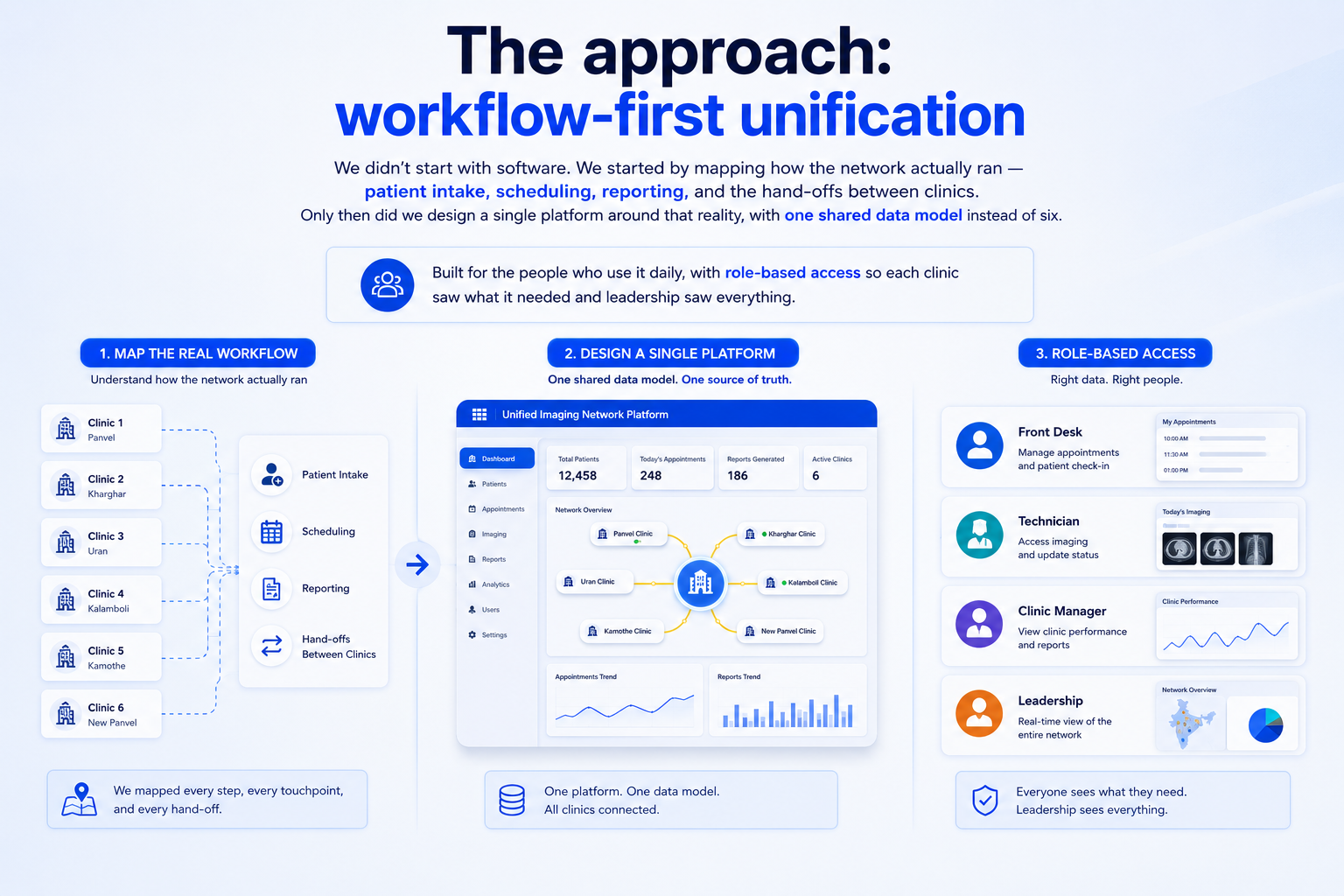 Workflow-first approach showing six clinics unified into one healthcare platform.