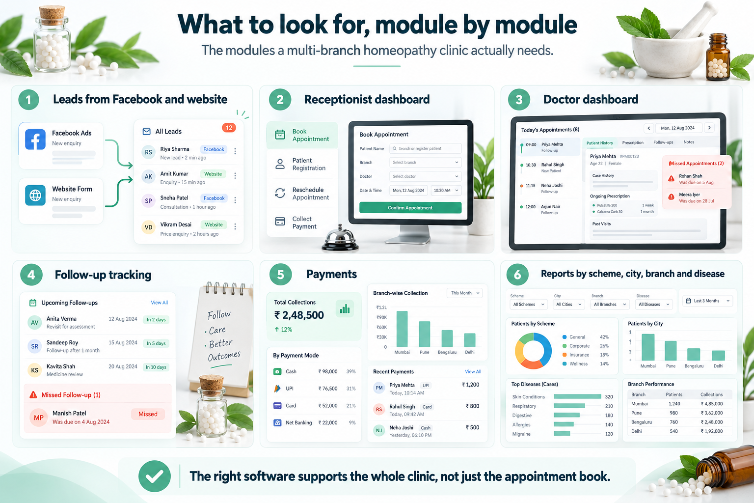 Infographic showing six essential homeopathy clinic software modules: leads, reception, doctor dashboard, follow-ups, payments, and reports.