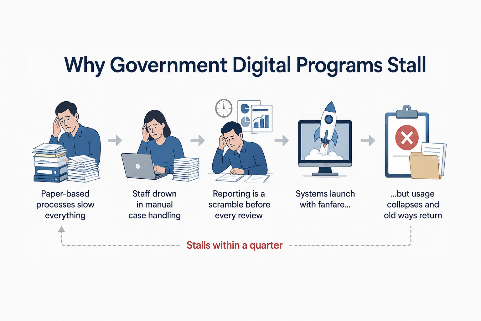 Illustration showing why government digital programs stall: paper-based processes, manual case handling, reporting delays, launch-phase excitement, and low long-term adoption causing departments to return to old workflows.