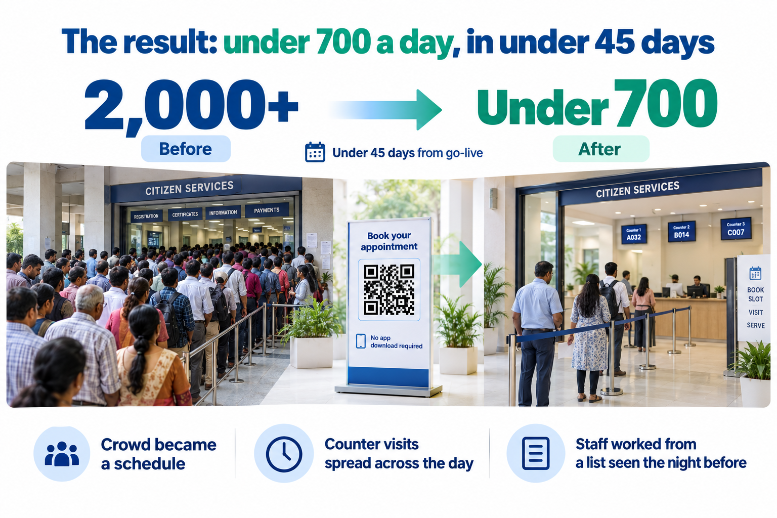Before-and-after infographic showing government office footfall dropping from 2,000+ to under 700 daily in under 45 days with QR-based appointments and no app download.