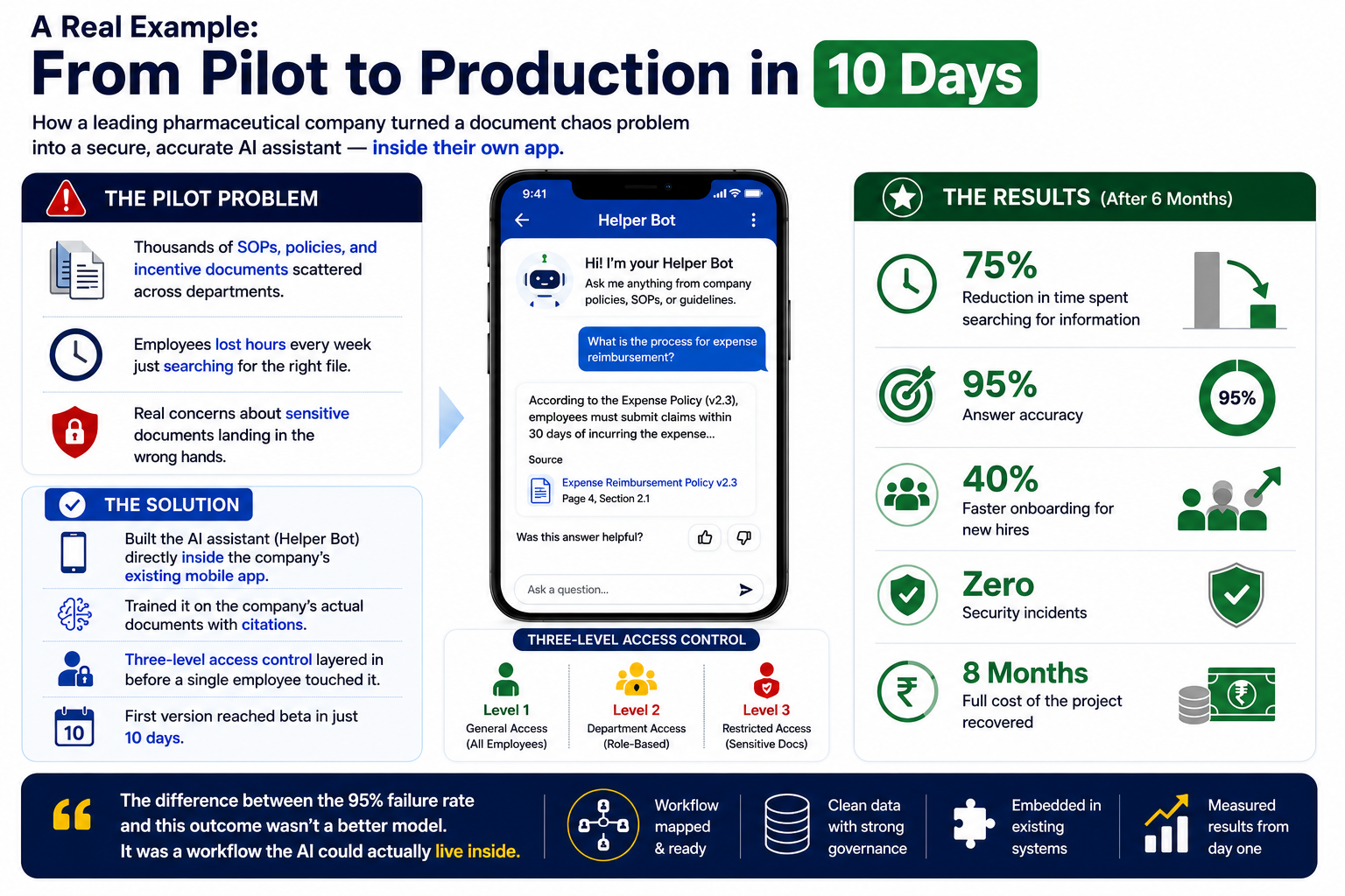 Case study infographic showing an AI pilot successfully scaled to production in 10 days.