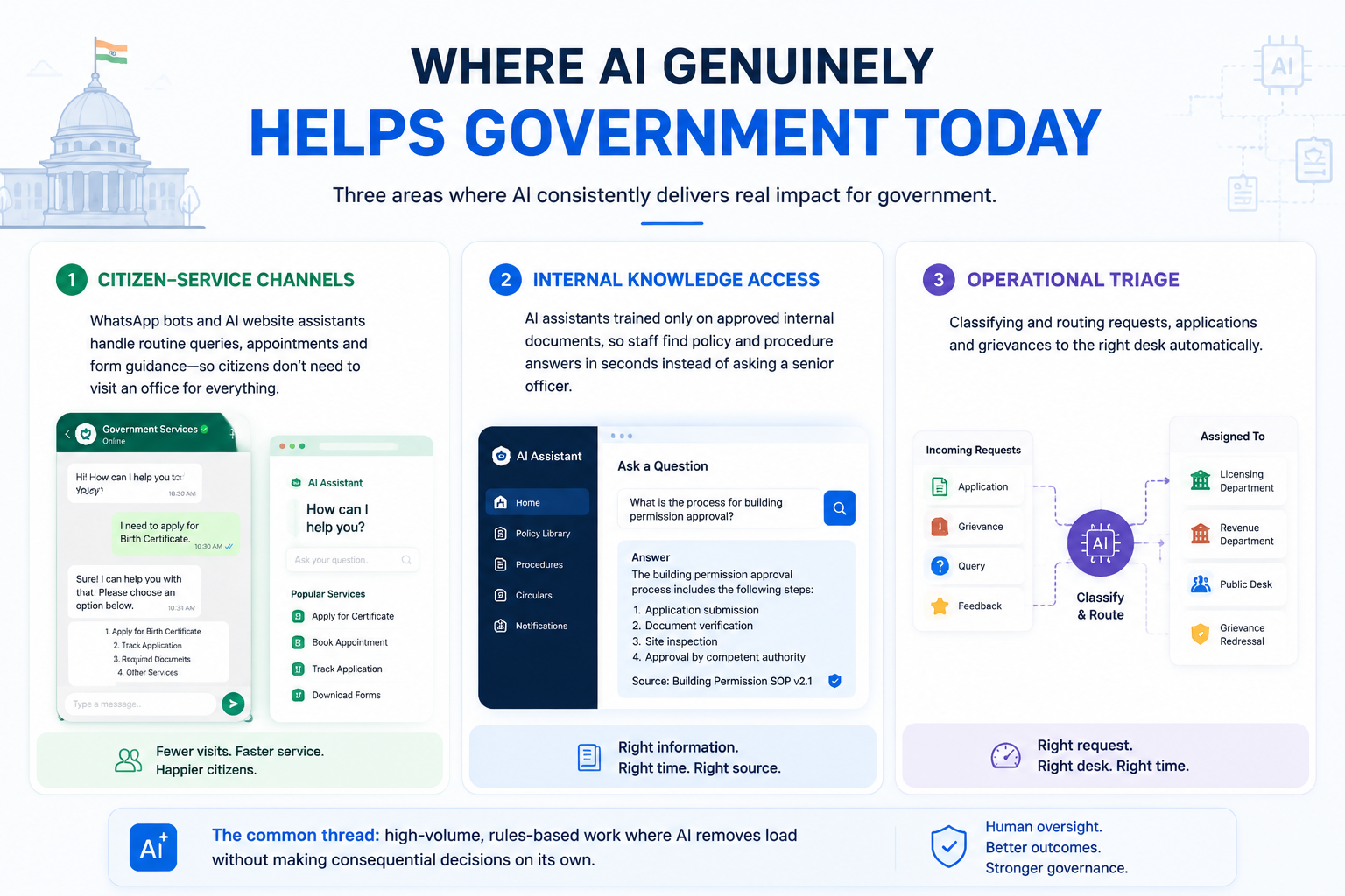 AI-powered citizen services, knowledge access, and request routing.