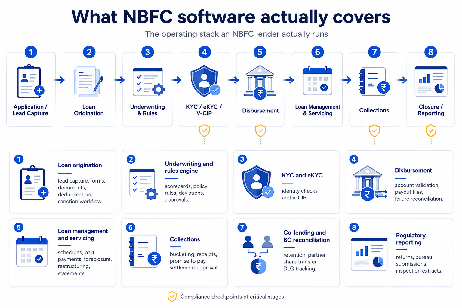 NBFC software lifecycle from loan origination to regulatory reporting.