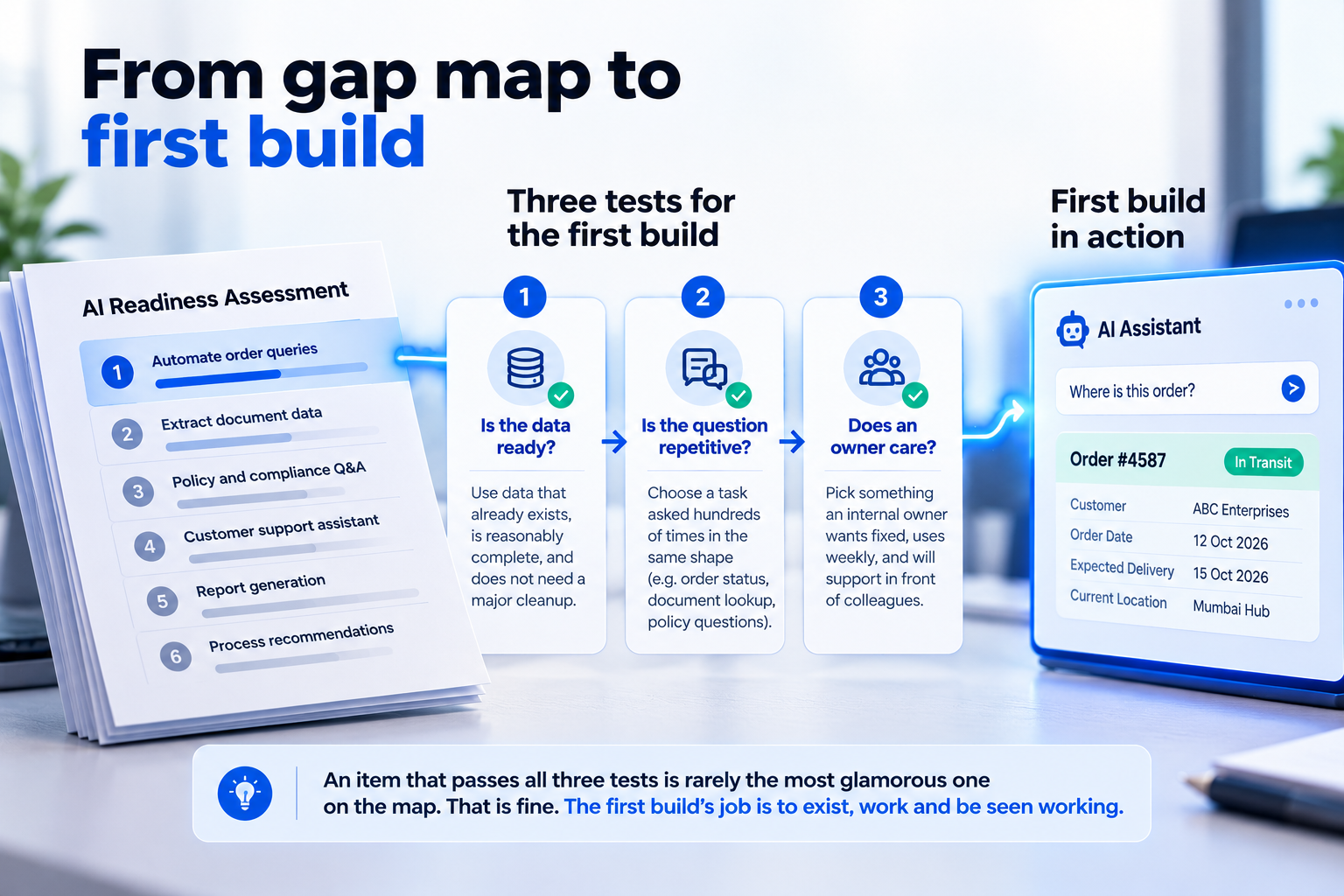 AI readiness assessment gap map showing three tests—data readiness, repetitive tasks, and business ownership—leading to a working AI assistant.