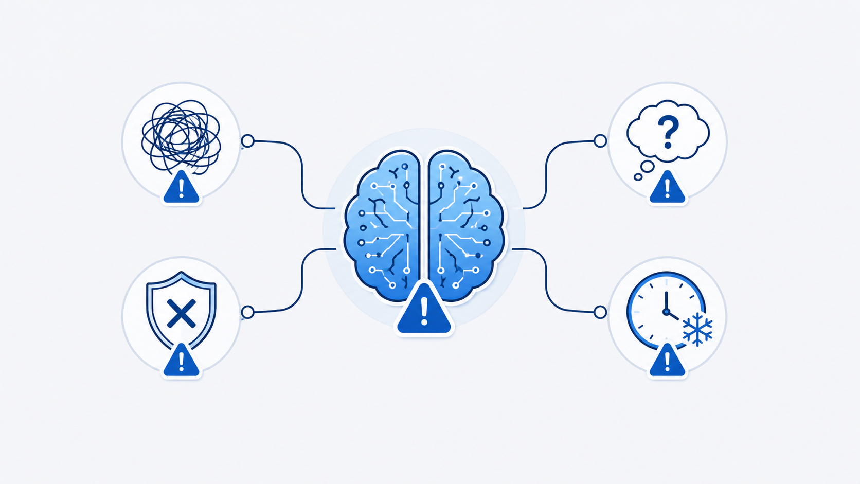 Minimal flat illustration of a central AI brain connected to four warning indicators representing common limitations of general AI models: tangled jargon interpretation, hallucinated responses shown as a question cloud, lack of compliance represented by a crossed shield, and outdated knowledge shown as a frozen clock. Blue and white corporate color palette with clean line-art icons on a subtle grey background in an enterprise infographic style.