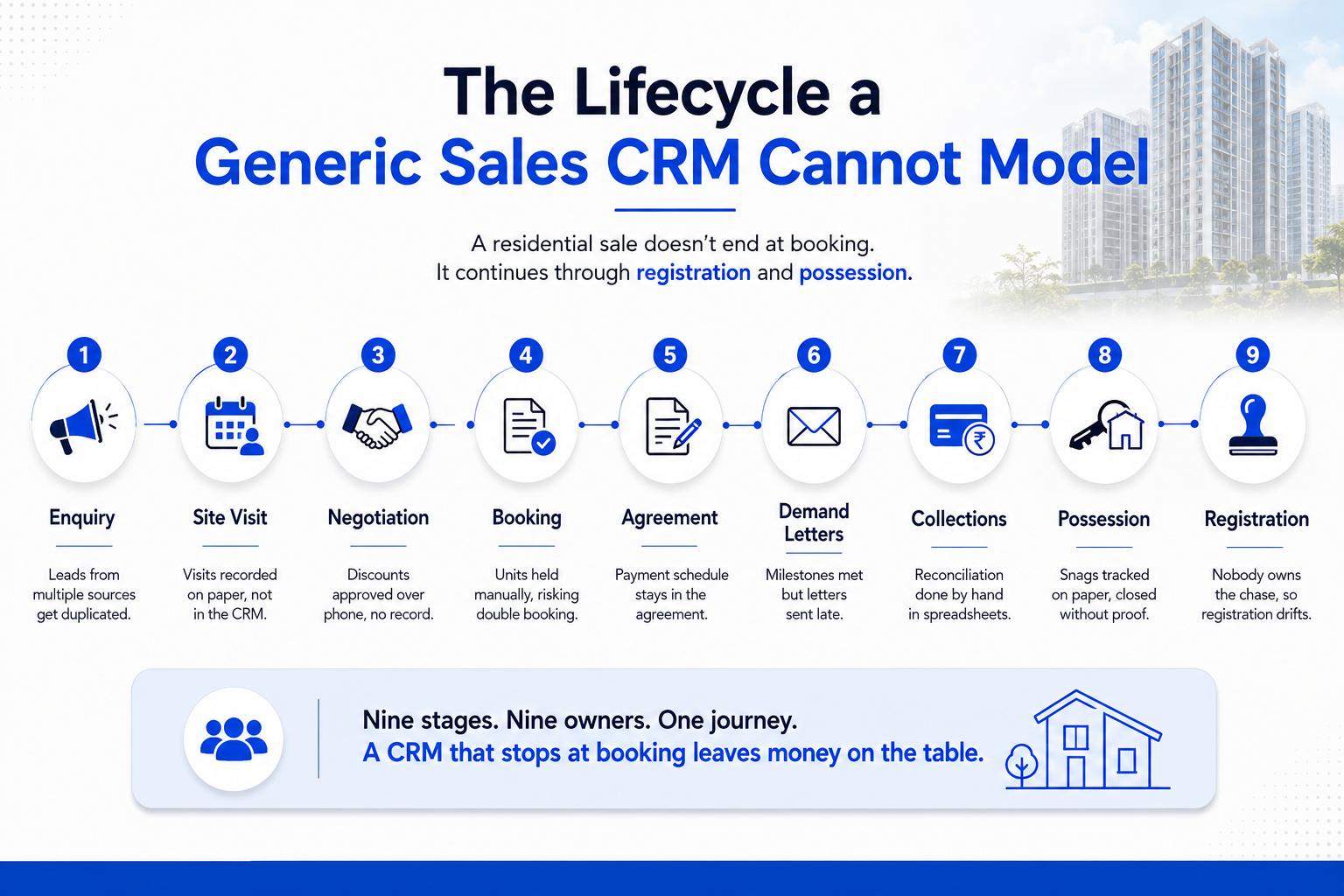 Nine-stage real estate CRM lifecycle from enquiry to registration.