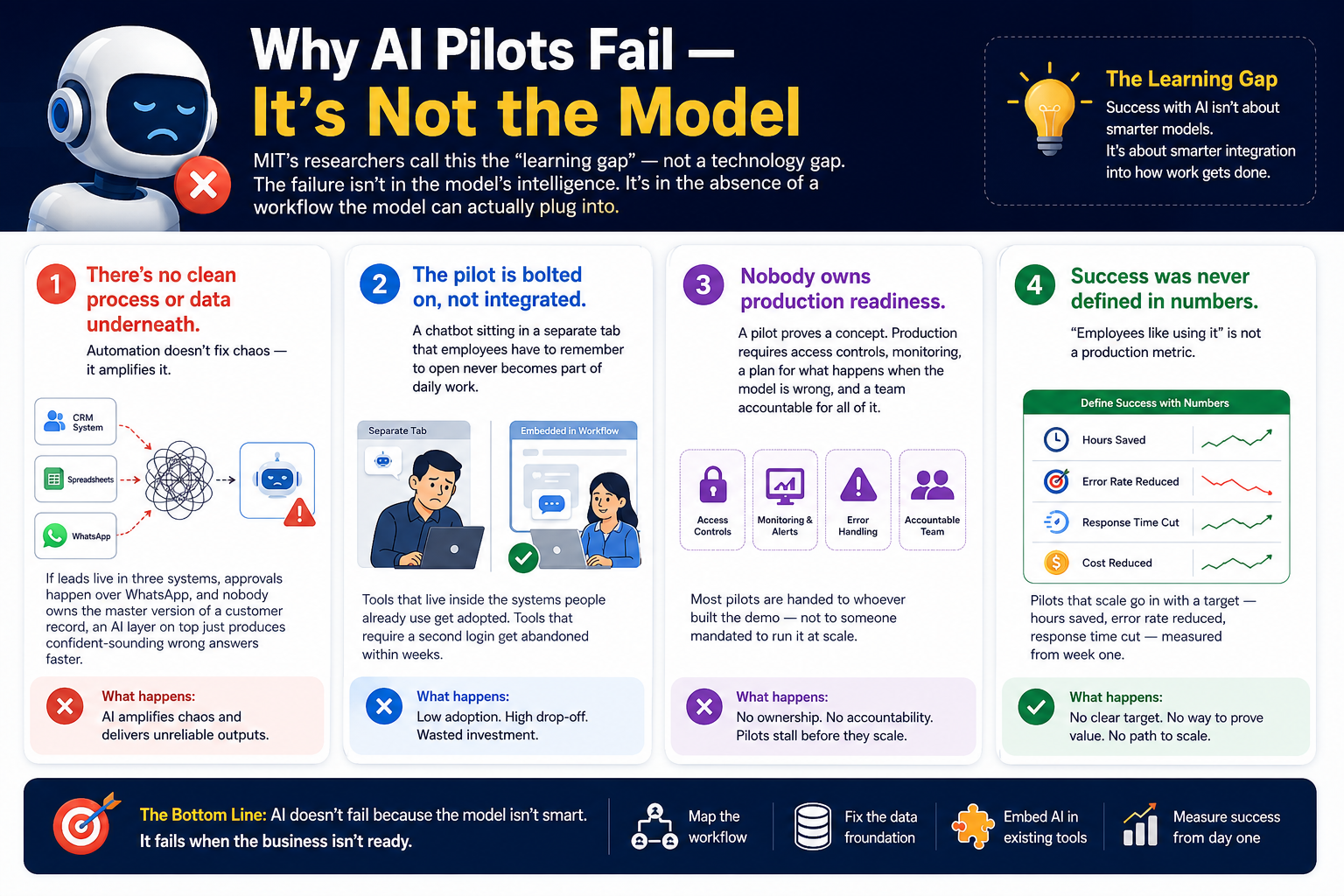 Infographic showing the four main reasons enterprise AI pilots fail.